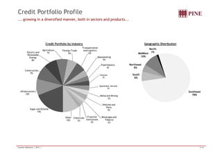 Credit Portfolio Profile 
... growing in a diversified manner, both in sectors and products... 
Credit Portfolio by Industry Geographic Distribution 
Electric and 
Renewable 
Energy 
8% 
Construction 
9% 
Agriculture 
7% 
Foreign Trade 
6% 
Transportation 
and Logistics 
6% 
Meatpacking 
4% 
Food Industry 
3% 
Telecom 
3% 
MidWest 
10% 
Northeast 
5% 
South 
6% 
North 
1% 
Infrastructure 
Sugar and Ethanol 
19% 
10% 
Specialized Services 
3% 
Metal and Mining 
3% 
Vehicles and 
Parts 
3% 
Beverages and 
Tobacco 
2% 
Financial 
Institutions 
2% 
Chemicals 
2% 
Other 
10% 
Southeast 
78% 
Investor Relations | 2011 | 8/18 
 