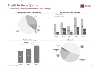 Credit Portfolio Quality 
... with quality, collateral and increased credit coverage. 
Credit Portfolio Quality – December 2011 Non Performing Loans  60 days 
AA-A 
59.0% 
B 
28.6% 
C 
8.5% 
D-E 
1.4% 
F-H 
2.5% 
0.7% 
0.7% 
0.5% 
1.1% 
1.0% 
0.1% 
0.4% 
0.2% 
0.5% 
0.4% 
Contracts Overdue 
Installments Overdue 
Dec-10 Mar-11 Jun-11 Sep-11 Dec-11 
Total Credit Coverage Collaterals 
2.5% 
110 bps 
2.9% 
3.6% 
70 bps 
Dec-10 Sep-11 Dec-11 
Products 
Pledge 
46% 
Receivables 
31% 
Guarantees 
2% 
Investments 
3% 
Property 
Pledge 
18% 
Investor Relations | 2011 | 9/18 
 