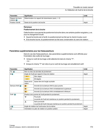 Paramètre Signification Unité
Rapport de trans‐
mission
Détermination du rapport de transmission (auto, I - V)
Position d'arrêt Saisie de la position de broche degré
Remarque
Positionnement de la broche
Cette fonction vous permet de positionner la broche dans une certaine position angulaire, p. ex.
pour le changement d'outil.
● Quand la broche est à l'arrêt, le positionnement se fait par le chemin le plus court.
● Si la broche tourne, le positionnement se fait avec conservation du sens de rotation.
Paramètres supplémentaires pour les fraiseuses/tours
Dans le cas des fraiseuses/tours, des paramètres supplémentaires sont affichés pour
l'orientation des outils de tournage :
● lorsqu'un outil de tournage a été sélectionné dans le champ T,
- ou -
● lorsque le champ T est vide et qu'un outil de tournage est actuellement actif.
Paramètre Signification Unité
TC Nom du bloc de données de pivotement
β Angle de l'outil par rapport à l'axe de rotation degré
Zéro degré
90 degrés
Saisie de la
valeur
Saisie libre de l'angle souhaité
Denture Hirth Arrondir β à la denture Hirth la plus proche
Arrondir β à la denture Hirth immédiatement supérieure
Arrondir β à la denture Hirth immédiatement inférieure
Outil Position de la pointe de l'outil pendant le pivotement
Poursuite
La pointe de l'outil est maintenue en position pendant le pivotement.
Sans poursuite
La pointe de l'outil n'est pas maintenue en position pendant le pivotement.
γ Angle de rotation de l'outil autour de lui-même degré
αC Orientation du plan de rotation en position polaire degré
Travailler en mode manuel
5.2 Sélection de l'outil et de la broche
Fraisage
Manuel d'utilisation, 06/2019, A5E44903512D AB 173
 