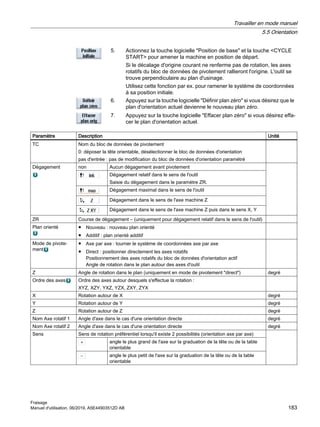 5. Actionnez la touche logicielle Position de base et la touche CYCLE
START pour amener la machine en position de départ.
Si le décalage d'origine courant ne renferme pas de rotation, les axes
rotatifs du bloc de données de pivotement rallieront l'origine. L'outil se
trouve perpendiculaire au plan d'usinage.
Utilisez cette fonction par ex. pour ramener le système de coordonnées
à sa position initiale.
6. Appuyez sur la touche logicielle Définir plan zéro si vous désirez que le
plan d'orientation actuel devienne le nouveau plan zéro.
7. Appuyez sur la touche logicielle Effacer plan zéro si vous désirez effa‐
cer le plan d'orientation actuel.
Paramètre Description Unité
TC Nom du bloc de données de pivotement
0: déposer la tête orientable, désélectionner le bloc de données d'orientation
pas d'entrée : pas de modification du bloc de données d'orientation paramétré
Dégagement non Aucun dégagement avant pivotement
Dégagement relatif dans le sens de l'outil
Saisie du dégagement dans le paramètre ZR.
Dégagement maximal dans le sens de l'outil
Dégagement dans le sens de l'axe machine Z
Dégagement dans le sens de l'axe machine Z puis dans le sens X, Y
ZR Course de dégagement – (uniquement pour dégagement relatif dans le sens de l'outil)
Plan orienté ● Nouveau : nouveau plan orienté
● Additif : plan orienté additif
Mode de pivote‐
ment
● Axe par axe : tourner le système de coordonnées axe par axe
● Direct : positionner directement les axes rotatifs
Positionnement des axes rotatifs du bloc de données d'orientation actif
Angle de rotation dans le plan autour des axes d'outil
Z Angle de rotation dans le plan (uniquement en mode de pivotement direct) degré
Ordre des axes Ordre des axes autour desquels s'effectue la rotation :
XYZ, XZY, YXZ, YZX, ZXY, ZYX
X Rotation autour de X degré
Y Rotation autour de Y degré
Z Rotation autour de Z degré
Nom Axe rotatif 1 Angle d'axe dans le cas d'une orientation directe degré
Nom Axe rotatif 2 Angle d'axe dans le cas d'une orientation directe degré
Sens Sens de rotation préférentiel lorsqu'il existe 2 possibilités (orientation axe par axe)
angle le plus grand de l'axe sur la graduation de la tête ou de la table
orientable
angle le plus petit de l'axe sur la graduation de la tête ou de la table
orientable
Travailler en mode manuel
5.5 Orientation
Fraisage
Manuel d'utilisation, 06/2019, A5E44903512D AB 183
 