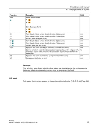 Paramètre Description Unité
Sens Même sens d'usinage
●
●
Sens d'usinage alterné
●
●
X0
Y0
Z0
Point d'angle 1 de la surface dans la direction X (abs ou rel)
Point d'angle 1 de la surface dans la direction Y (abs ou rel)
Hauteur pièce brute (abs ou rel)
mm
mm
mm
X1
Y1
Z1
Point d'angle 2 de la surface dans la direction X (abs ou rel)
Point d'angle 2 de la surface dans la direction Y (abs ou rel)
Hauteur pièce finie (abs ou rel)
mm
mm
mm
DXY Approche max. dans plan XY (en fonction du diamètre de la fraise)
Comme variante, la profondeur de passe dans le plan peut aussi être indiquée en %,
en tant que rapport entre profondeur de passe dans le plan (mm) et diamètre de
fraise (mm).
mm
%
DZ Approche max. dans la direction Z - (uniquement pour l'ébauche) mm
UZ Surépaisseur de finition au fond mm
Remarque
Pour la finition, vous devez entrer la même valeur que pour l'ébauche. La surépaisseur de
finition est utilisée lors du positionnement, pour le dégagement de l'outil.
Voir aussi
Outil, valeur de correction, avance et vitesse de rotation de broche (T, D, F, S, V) (Page 345)
Travailler en mode manuel
5.7 Surfaçage simple de la pièce
Fraisage
Manuel d'utilisation, 06/2019, A5E44903512D AB 189
 