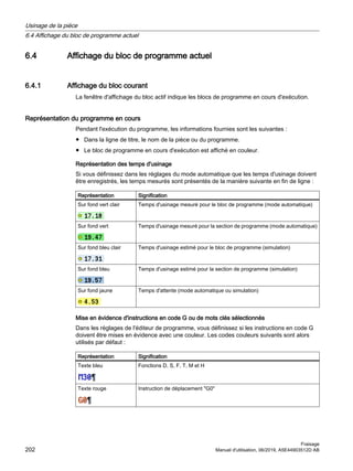 6.4 Affichage du bloc de programme actuel
6.4.1 Affichage du bloc courant
La fenêtre d'affichage du bloc actif indique les blocs de programme en cours d'exécution.
Représentation du programme en cours
Pendant l'exécution du programme, les informations fournies sont les suivantes :
● Dans la ligne de titre, le nom de la pièce ou du programme.
● Le bloc de programme en cours d'exécution est affiché en couleur.
Représentation des temps d'usinage
Si vous définissez dans les réglages du mode automatique que les temps d'usinage doivent
être enregistrés, les temps mesurés sont présentés de la manière suivante en fin de ligne :
Représentation Signification
Sur fond vert clair Temps d'usinage mesuré pour le bloc de programme (mode automatique)
Sur fond vert Temps d'usinage mesuré pour la section de programme (mode automatique)
Sur fond bleu clair Temps d'usinage estimé pour le bloc de programme (simulation)
Sur fond bleu Temps d'usinage estimé pour la section de programme (simulation)
Sur fond jaune Temps d'attente (mode automatique ou simulation)
Mise en évidence d'instructions en code G ou de mots clés sélectionnés
Dans les réglages de l'éditeur de programme, vous définissez si les instructions en code G
doivent être mises en évidence avec une couleur. Les codes couleurs suivants sont alors
utilisés par défaut :
Représentation Signification
Texte bleu Fonctions D, S, F, T, M et H
Texte rouge Instruction de déplacement G0
Usinage de la pièce
6.4 Affichage du bloc de programme actuel
Fraisage
202 Manuel d'utilisation, 06/2019, A5E44903512D AB
 