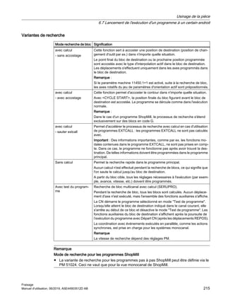 Variantes de recherche
Mode recherche de bloc Signification
avec calcul
- sans accostage
Cette fonction sert à accoster une position de destination (position de chan‐
gement d'outil par ex.) dans n'importe quelle situation.
Le point final du bloc de destination ou la prochaine position programmée
sont accostés avec le type d'interpolation actif dans le bloc de destination.
Les déplacements s'effectuent uniquement dans les axes programmés dans
le bloc de destination.
Remarque :
Si le paramètre machine 11450.1=1 est activé, suite à la recherche de bloc,
les axes rotatifs du jeu de paramètres d'orientation actif sont prépositionnés.
avec calcul
- avec accostage
Cette fonction permet d'accoster le contour dans n'importe quelle situation.
Avec CYCLE START, la position finale du bloc figurant avant le bloc de
destination est accostée. Le programme se déroule comme dans l'exécution
normale.
Remarque :
Dans le cas d'un programme ShopMill, le processus de recherche s'étend
exclusivement sur des blocs en code G.
avec calcul
- sauter extcall
Permet d'accélérer le processus de recherche avec calcul en cas d'utilisation
de programmes EXTCALL : les programmes EXTCALL ne sont pas calculés
avec.
Important : Des informations importantes, comme par ex. les fonctions mo‐
dales contenues dans le programme EXTCALL, ne sont pas prises en comp‐
te. Dans ce cas, le programme ne fonctionne pas après avoir trouvé la des‐
tination. De telles informations doivent être programmées dans le programme
principal.
Sans calcul Permet la recherche rapide dans le programme principal.
Aucun calcul n'est effectué pendant la recherche de blocs, ce qui signifie que
l'on saute le calcul jusqu'au bloc de destination.
A partir du bloc cible, tous les réglages nécessaires à l'exécution (par exem‐
ple, avance, vitesse, etc.) doivent être programmés.
Avec test du program‐
me
Recherche de bloc multicanal avec calcul (SERUPRO).
Pendant la recherche de bloc, tous les blocs sont calculés. Aucun déplace‐
ment d'axe n'est exécuté, mais l'ensemble des fonctions auxiliaires s'affiche.
La CN démarre le programme sélectionné en mode Test de programme.
Lorsqu'elle atteint le bloc de destination indiqué dans le canal courant, elle
s'arrête au début de ce bloc et désactive le mode Test de programme. Les
fonctions auxiliaires du bloc de destination s'affichent après la poursuite de
l’exécution du programme avec Départ CN (après les déplacements REPOS).
La coordination avec événements exécutés en parallèle, comme les actions
synchrones, est prise en charge pour les systèmes monocanal.
Remarque
La vitesse de recherche dépend des réglages PM.
Remarque
Mode de recherche pour les programmes ShopMill
● La variante de recherche pour les programmes pas à pas ShopMill peut être définie via le
PM 51024. Ceci ne vaut que pour la vue monocanal de ShopMill.
Usinage de la pièce
6.7 Lancement de l'exécution d'un programme à un certain endroit
Fraisage
Manuel d'utilisation, 06/2019, A5E44903512D AB 215
 