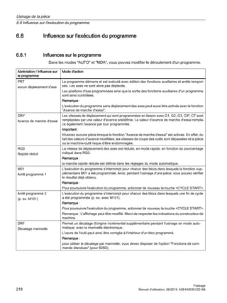6.8 Influence sur l'exécution du programme
6.8.1 Influences sur le programme
Dans les modes AUTO et MDA, vous pouvez modifier le déroulement d'un programme.
Abréviation / Influence sur
le programme
Mode d'action
PRT
aucun déplacement d'axe
Le programme démarre et est exécuté avec édition des fonctions auxiliaires et arrêts tempori‐
sés. Les axes ne sont alors pas déplacés.
Les positions d'axe programmées ainsi que la sortie des fonctions auxiliaires d'un programme
sont ainsi contrôlées.
Remarque :
L'exécution du programme sans déplacement des axes peut aussi être activée avec la fonction
Avance de marche d'essai.
DRY
Avance de marche d'essai
Les vitesses de déplacement qui sont programmées en liaison avec G1, G2, G3, CIP, CT sont
remplacées par une valeur d'avance prédéfinie. La valeur d'avance de marche d'essai rempla‐
ce également l'avance par tour programmée.
Important :
N'usinez aucune pièce lorsque la fonction Avance de marche d'essai est activée. En effet, du
fait des valeurs d'avance modifiées, les vitesses de coupe des outils sont dépassées et la pièce
ou la machine-outil risque d'être endommagée.
RG0
Rapide réduit
La vitesse de déplacement des axes est réduite, en mode rapide, en fonction du pourcentage
indiqué dans RG0.
Remarque :
la marche rapide réduite est définie dans les réglages du mode automatique.
M01
Arrêt programmé 1
L'exécution du programme s'interrompt pour chacun des blocs dans lesquels la fonction sup‐
plémentaire M01 a été programmée. Ainsi, pendant l'usinage d'une pièce, vous pouvez vérifier
le résultat déjà obtenu.
Remarque :
Pour poursuivre l'exécution du programme, actionner de nouveau la touche CYCLE START.
Arrêt programmé 2
(p. ex. M101)
L'exécution du programme s'interrompt pour chacun des blocs dans lesquels une fin de cycle
a été programmée (p. ex. avec M101).
Remarque :
Pour poursuivre l'exécution du programme, actionner de nouveau la touche CYCLE START.
Remarque : L'affichage peut être modifié. Merci de respecter les indications du constructeur de
machine.
DRF
Décalage manivelle
Permet un décalage d'origine incrémental supplémentaire pendant l'usinage en mode auto‐
matique, avec la manivelle électronique.
L'usure de l'outil peut ainsi être corrigée à l'intérieur d'un bloc programmé.
Remarque :
pour utiliser le décalage par manivelle, vous devez disposer de l'option Fonctions de com‐
mande étendues (pour 828D).
Usinage de la pièce
6.8 Influence sur l'exécution du programme
Fraisage
218 Manuel d'utilisation, 06/2019, A5E44903512D AB
 