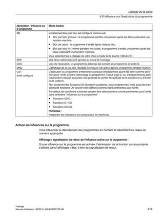 Abréviation / Influence sur
le programme
Mode d'action
SB le traitement bloc par bloc est configuré comme suit.
● Bloc par bloc grossier : le programme s'arrête uniquement après les blocs exécutant une
fonction machine.
● Bloc de calcul : le programme s'arrête après chaque bloc.
● Bloc par bloc fin : même pendant les cycles, le programme s'arrête uniquement après les
blocs exécutant une fonction machine.
Vous sélectionnez le réglage de votre choix à l'aide de la touche SELECT.
SKP Des blocs optionnels sont ignorés au cours de l'usinage.
GCC Lors de l'exécution, un programme Jobshop est converti en programme en code G.
MRD L'affichage de la vue des résultats de mesure est activé dans le programme pendant l'édition.
CST
Arrêt configuré
L'exécution du programme s'interrompt à chaque emplacement ayant été défini comme perti‐
nent pour l'arrêt avant le démarrage du programme. Il peut s'agir p. ex. d'emplacements parti‐
culièrement critiques auxquels il est possible de vérifier l'exactitude de la procédure ou d'éviter
toute collision.
Non seulement les fonctions CN (fonctions auxiliaires, sous-programmes) mais aussi les tran‐
sitions de fonctions CN peuvent être définies comme étant pertinentes pour l'arrêt.
Par défaut, les conditions suivantes peuvent être sélectionnées comme pertinentes pour l'arrêt
dans la fenêtre Influence sur le programme :
● Transition G0-G1
● Transition G1-G0
● Transition G0-G0
Remarque :
Respecter les indications du constructeur de machines.
Activer les influences sur le programme
Vous influencez le déroulement des programmes en cochant et décochant les cases de
manière appropriée.
Affichage / signalisation de retour de l'influence active sur le programme :
Si une influence sur le programme est activée, l'abréviation de la fonction correspondante
s'affiche dans l'affichage d'état, à titre de signalisation de retour.
Usinage de la pièce
6.8 Influence sur l'exécution du programme
Fraisage
Manuel d'utilisation, 06/2019, A5E44903512D AB 219
 