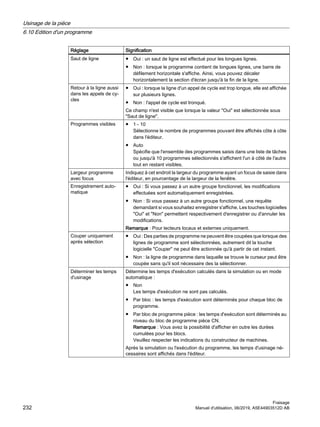 Réglage Signification
Saut de ligne ● Oui : un saut de ligne est effectué pour les longues lignes.
● Non : lorsque le programme contient de longues lignes, une barre de
défilement horizontale s'affiche. Ainsi, vous pouvez décaler
horizontalement la section d'écran jusqu'à la fin de la ligne.
Retour à la ligne aussi
dans les appels de cy‐
cles
● Oui : lorsque la ligne d'un appel de cycle est trop longue, elle est affichée
sur plusieurs lignes.
● Non : l'appel de cycle est tronqué.
Ce champ n'est visible que lorsque la valeur Oui est sélectionnée sous
Saut de ligne.
Programmes visibles ● 1 - 10
Sélectionne le nombre de programmes pouvant être affichés côte à côte
dans l'éditeur.
● Auto
Spécifie que l'ensemble des programmes saisis dans une liste de tâches
ou jusqu'à 10 programmes sélectionnés s'affichent l'un à côté de l'autre
tout en restant visibles.
Largeur programme
avec focus
Indiquez à cet endroit la largeur du programme ayant un focus de saisie dans
l'éditeur, en pourcentage de la largeur de la fenêtre.
Enregistrement auto‐
matique
● Oui : Si vous passez à un autre groupe fonctionnel, les modifications
effectuées sont automatiquement enregistrées.
● Non : Si vous passez à un autre groupe fonctionnel, une requête
demandant si vous souhaitez enregistrer s'affiche. Les touches logicielles
Oui et Non permettent respectivement d'enregistrer ou d'annuler les
modifications.
Remarque : Pour lecteurs locaux et externes uniquement.
Couper uniquement
après sélection
● Oui : Des parties de programme ne peuvent être coupées que lorsque des
lignes de programme sont sélectionnées, autrement dit la touche
logicielle Couper ne peut être actionnée qu'à partir de cet instant.
● Non : la ligne de programme dans laquelle se trouve le curseur peut être
coupée sans qu'il soit nécessaire des la sélectionner.
Déterminer les temps
d'usinage
Détermine les temps d'exécution calculés dans la simulation ou en mode
automatique :
● Non
Les temps d'exécution ne sont pas calculés.
● Par bloc : les temps d'exécution sont déterminés pour chaque bloc de
programme.
● Par bloc de programme pièce : les temps d'exécution sont déterminés au
niveau du bloc de programme pièce CN.
Remarque : Vous avez la possibilité d'afficher en outre les durées
cumulées pour les blocs.
Veuillez respecter les indications du constructeur de machines.
Après la simulation ou l'exécution du programme, les temps d'usinage né‐
cessaires sont affichés dans l'éditeur.
Usinage de la pièce
6.10 Edition d'un programme
Fraisage
232 Manuel d'utilisation, 06/2019, A5E44903512D AB
 