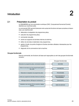 Introduction 2
2.1 Présentation du produit
La SINUMERIK est une commande numérique (CNC, Computerized Numerical Control)
destinée aux machines-outils.
La commande CNC permet d'exécuter entre autres les fonctions de base suivantes en liaison
avec une machine-outil :
● élaboration et adaptation de programmes pièce,
● exécution de programmes pièce,
● commande manuelle,
● accès aux supports de données internes et externes,
● édition de données à destination des programmes,
● gestion d'outils, de points d'origine et d'autres données utilisateur nécessaires pour les
programmes,
● diagnostic de la commande et de la machine.
Groupes fonctionnels
Dans la commande, les fonctions de base sont regroupées au sein des groupes fonctionnels
suivants :
*URXSHVIRQFWLRQQHOV
([«FXWLRQGXSURJUDPPHSLªFHFRPPDQGHPDQXHOOH 0$+,1(
3$5$0Š75(
‹GLWLRQGHGRQQ«HVSRXUOHVSURJUDPPHVODJHVWLRQ
GHVRXWLOV
‹ODERUDWLRQHWDGDSWDWLRQGHSURJUDPPHVSLªFH
$FFªVDX[VXSSRUWVGHGRQQ«HVLQWHUQHVHWH[WHUQHV
$IILFKDJHG DODUPHDIILFKDJHGHPDLQWHQDQFH
$GDSWDWLRQGHVGRQQ«HV1¢ODPDFKLQHU«JODJH
VVWªPH
352*5$00(
*(67,211$,5('(
352*5$00(6
',$*1267,
0,6((16(59,(
Fraisage
Manuel d'utilisation, 06/2019, A5E44903512D AB 25
 