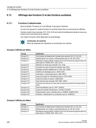 6.13 Affichage des fonctions G et des fonctions auxiliaires
6.13.1 Fonctions G sélectionnées
Dans la fenêtre Fonctions G sont affichés 16 groupes G distincts.
Au sein d'un groupe G, seule la fonction G courante active dans la commande est affichée.
Certains codes G (par exemple, G17, G18, G19) sont actifs immédiatement après la mise sous
tension de la commande de la machine.
Les codes G toujours actifs dépendent du paramétrage.
Constructeur de machines
Merci de respecter les indications du constructeur de machine.
Groupes G affichés par défaut
Groupe Signification
Groupe G 1 Commandes de déplacement modales (par exemple, G0, G1, G2, G3)
Groupe G 2 Déplacements non modaux, arrêt temporisé (par ex. G4, G74, G75)
Groupe G 3 Décalages programmables, limitation de la zone de travail et programmation de
pôles (par ex. TRANS, ROT, G25, G110)
Groupe G 6 Sélection de niveau (par exemple, G17, G18)
Groupe G 7 Correction du rayon d'outil (par exemple, G40, G42)
Groupe G 8 Décalage d'origine réglable (par ex. G54, G57, G500)
Groupe G 9 Inhibition de décalages (par ex. SUPA, G53)
Groupe G 10 Arrêt précis - contournage (par ex. G60, G641)
Groupe G 13 Cotes de la pièce en inch/métrique (par ex. G70, G700)
Groupe G 14 Cotes de la pièce en absolu / relatif (G90)
Groupe G 15 Type d'avance (par exemple, G93, G961, G972)
Groupe G 16 Correction de l'avance au niveau des courbures concaves et convexes (par ex.
CFC)
Groupe G 21 Profil d'accélération (par ex. SOFT, DRIVE)
Groupe G 22 Types de correction d'outil (par ex. CUT2D, CUT2DF)
Groupe G 29 Programmation rayon / diamètre (par ex. DIAMOF, DIAMCYCOF)
Groupe G 30 Activation / désactivation du compacteur (par ex. COMPOF)
Groupes G affichés par défaut
Groupe Signification
Groupe G 1 Commandes de déplacement modales (par exemple, G0, G1, G2, G3)
Groupe G 2 Déplacements non modaux, arrêt temporisé (par ex. G4, G74, G75)
Groupe G 3 Décalages programmables, limitation de la zone de travail et programmation de
pôles (par ex. TRANS, ROT, G25, G110)
Usinage de la pièce
6.13 Affichage des fonctions G et des fonctions auxiliaires
Fraisage
260 Manuel d'utilisation, 06/2019, A5E44903512D AB
 