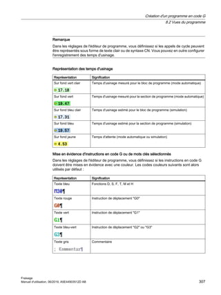 Remarque
Dans les réglages de l'éditeur de programme, vous définissez si les appels de cycle peuvent
être représentés sous forme de texte clair ou de syntaxe CN. Vous pouvez en outre configurer
l'enregistrement des temps d'usinage.
Représentation des temps d'usinage
Représentation Signification
Sur fond vert clair Temps d'usinage mesuré pour le bloc de programme (mode automatique)
Sur fond vert Temps d'usinage mesuré pour la section de programme (mode automatique)
Sur fond bleu clair Temps d'usinage estimé pour le bloc de programme (simulation)
Sur fond bleu Temps d'usinage estimé pour la section de programme (simulation)
Sur fond jaune Temps d'attente (mode automatique ou simulation)
Mise en évidence d'instructions en code G ou de mots clés sélectionnés
Dans les réglages de l'éditeur de programme, vous définissez si les instructions en code G
doivent être mises en évidence avec une couleur. Les codes couleurs suivants sont alors
utilisés par défaut :
Représentation Signification
Texte bleu Fonctions D, S, F, T, M et H
Texte rouge Instruction de déplacement G0
Texte vert Instruction de déplacement G1
Texte bleu-vert Instruction de déplacement G2 ou G3
Texte gris Commentaire
Création d'un programme en code G
8.2 Vues du programme
Fraisage
Manuel d'utilisation, 06/2019, A5E44903512D AB 307
 