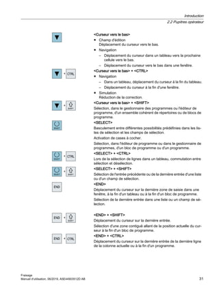 Curseur vers le bas
● Champ d'édition
Déplacement du curseur vers le bas.
● Navigation
– Déplacement du curseur dans un tableau vers la prochaine
cellule vers le bas.
– Déplacement du curseur vers le bas dans une fenêtre.

Curseur vers le bas + CTRL
● Navigation
– Dans un tableau, déplacement du curseur à la fin du tableau.
– Déplacement du curseur à la fin d'une fenêtre.
● Simulation
Réduction de la correction.

Curseur vers le bas + SHIFT
Sélection, dans le gestionnaire des programmes ou l'éditeur de
programme, d'un ensemble cohérent de répertoires ou de blocs de
programme.
SELECT
Basculement entre différentes possibilités prédéfinies dans les lis‐
tes de sélection et les champs de sélection.
Activation de cases à cocher.
Sélection, dans l'éditeur de programme ou dans le gestionnaire de
programmes, d'un bloc de programme ou d'un programme.

SELECT + CTRL
Lors de la sélection de lignes dans un tableau, commutation entre
sélection et désélection.

SELECT + SHIFT
Sélection de l'entrée précédente ou de la dernière entrée d'une liste
ou d'un champ de sélection.
END
Déplacement du curseur sur la dernière zone de saisie dans une
fenêtre, à la fin d'un tableau ou à la fin d'un bloc de programme.
Sélection de la dernière entrée dans une liste ou un champ de sé‐
lection.

END + SHIFT
Déplacement du curseur sur la dernière entrée.
Sélection d'une zone contiguë allant de la position actuelle du cur‐
seur à la fin d'un bloc de programme.

END + CTRL
Déplacement du curseur sur la dernière entrée de la dernière ligne
de la colonne actuelle ou à la fin d'un programme.
Introduction
2.2 Pupitres opérateur
Fraisage
Manuel d'utilisation, 06/2019, A5E44903512D AB 31
 