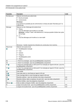 Paramètre Description Unité
Données pour Sélection de broche pour pièce brute
● Broche principale
● Contre-broche
Remarque :
si la machine ne possède pas de contre-broche, le champ de saisie Données pour ne
s'affiche pas.
Ablocage Sélection du lieu d'ablocage de la pièce brute
● Plateau
Tous les ablocages sont montés sur une table.
Remarque : Lorsque Table a été sélectionné, il n'est pas possible d'utiliser des cycles
de tournage.
● C1 ...
Tous les ablocages sont montés sur un axe rotatif.
Remarque : Veuillez respecter les indications du constructeur de la machine.
Pièce brute Sélection de la pièce brute
● Parallélépipède rectangle
● Tube
● Cylindre
● Polygone
● Parallélépipède centré
● Effacer
X0 1. Point X du rectangle - (pour les parallélépipèdes uniquement)
Y0 1. Point Y du rectangle - (pour les parallélépipèdes uniquement)
X1 2. Point X du rectangle (abs) ou 2ème point X du rectangle par rapport à X0 (rel) - (pour les
parallélépipèdes uniquement)
Y1 2. Point Y du rectangle (abs) ou 2ème point Y du rectangle par rapport à Y0 (rel) - (pour les
parallélépipèdes uniquement)
ZA Cote initiale
ZI Cote finale (abs) ou cote finale par rapport à ZA (rel)
ZB Cote d'usinage (abs) ou cote d'usinage par rapport à ZA (rel)
XA Diamètre extérieur - (pour les cylindres et les tubes uniquement) mm
XI Diamètre intérieur (abs) ou épaisseur de paroi (rel) - (pour les tubes uniquement) mm
N Nombre d'arêtes - (pour les polygones uniquement)
SW ou L Cote sur plats ou longueur d'arête - (pour les polygones uniquement)
W Largeur de la pièce brute - (pour les parallélépipèdes centrés uniquement) mm
L Longueur de la pièce brute - (pour les parallélépipèdes centrés uniquement) mm
Création d'un programme en code G
8.6 Introduction d'une pièce brute
Fraisage
316 Manuel d'utilisation, 06/2019, A5E44903512D AB
 