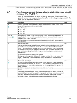 8.7 Plan d'usinage, sens de fraisage, plan de retrait, distance de sécurité
et avance (PL, RP, SC, F)
Dans les masques de saisie de cycles, l'en-tête du programme contient toujours des
paramètres récurrents. Les paramètres suivants figurent dans chaque masque de saisie d'un
cycle dans un programme en code G.
Paramètre Description Unité
PL Chaque masque de saisie comporte un champ de sélection pour le plan, si celui-ci n'est
pas prédéfini par les paramètres machine CN.
Plan d'usinage :
● G17 (XY)
● G18 (ZX)
● G19 (YZ)
Sens de
fraisage
Pour le fraisage, la liste d'outils prend en compte le sens de l'usinage (En avalantou En
opposition) et le sens de rotation de la broche. La poche est alors usinée dans le sens
horaire ou dans le sens antihoraire.
Pour le fraisage en contournage, le sens d'usinage est déterminé par le sens programmé
pour le contour.
RP Plan de retrait (abs)
Lors de l'usinage, l'outil se déplace à vitesse rapide du point de changement d'outil au plan
de retrait, puis jusqu'à la distance de sécurité. Le passage à l'avance d'usinage est ef‐
fectué à ce niveau. Lorsque l'usinage est terminé, l'outil se déplace en avance d'usinage
de la pièce jusqu'au niveau de la distance de sécurité. De la distance de sécurité jusqu'au
plan de retrait, puis jusqu'au point de changement d'outil, le déplacement s'effectue à
vitesse rapide.
Le plan de retrait doit être saisi en cote absolue.
En règle générale, le point de référence Z0 et le plan de retrait RP ont des valeurs diffé‐
rentes. Dans le cycle, il est supposé que le plan de retrait est situé avant le point de
référence.
mm
SC Distance de sécurité (rel)
La distance de sécurité par rapport au matériau indique la distance à partir de laquelle le
déplacement à vitesse rapide est désactivé. Le sens dans lequel agit la distance de sé‐
curité est déterminé automatiquement par le cycle. En règle générale, elle agit dans plu‐
sieurs directions.
La distance de sécurité doit être saisie en cote relative (sans signe).
mm
F Avance
L'avance F, également appelée avance d'usinage, correspond à la vitesse à laquelle les
axes se déplacent pendant l'usinage de la pièce. L'unité de l'avance (mm/min, mm/tr, mm/
dent, etc.) se rapporte toujours au type d'avance programmé avant l'appel du cycle.
La vitesse d'avance maximale est déterminée par des paramètres machine.
Création d'un programme en code G
8.7 Plan d'usinage, sens de fraisage, plan de retrait, distance de sécurité et avance (PL, RP, SC, F)
Fraisage
Manuel d'utilisation, 06/2019, A5E44903512D AB 317
 