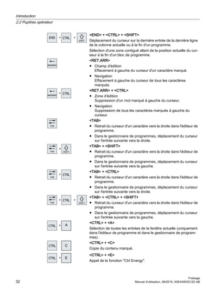 END + CTRL + SHIFT
Déplacement du curseur sur la dernière entrée de la dernière ligne
de la colonne actuelle ou à la fin d'un programme.
Sélection d'une zone contiguë allant de la position actuelle du cur‐
seur à la fin d'un bloc de programme.
RET.ARR
● Champ d'édition
Effacement à gauche du curseur d'un caractère marqué.
● Navigation
Effacement à gauche du curseur de tous les caractères
marqués.

RET.ARR + CTRL
● Zone d'édition
Suppression d'un mot marqué à gauche du curseur.
● Navigation
Suppression de tous les caractères marqués à gauche du
curseur.
TAB
● Retrait du curseur d'un caractère vers la droite dans l'éditeur de
programme.
● Dans le gestionnaire de programmes, déplacement du curseur
sur l'entrée suivante vers la droite.

TAB + SHIFT
● Retrait du curseur d'un caractère vers la droite dans l'éditeur de
programme.
● Dans le gestionnaire de programmes, déplacement du curseur
sur l'entrée suivante vers la gauche.

TAB + CTRL
● Retrait du curseur d'un caractère vers la droite dans l'éditeur de
programme.
● Dans le gestionnaire de programmes, déplacement du curseur
sur l'entrée suivante vers la droite.
 
TAB + CTRL + SHIFT
● Retrait du curseur d'un caractère vers la droite dans l'éditeur de
programme.
● Dans le gestionnaire de programmes, déplacement du curseur
sur l'entrée suivante vers la gauche.

CTRL + A
Sélection de toutes les entrées de la fenêtre actuelle (uniquement
dans l'éditeur de programme et dans le gestionnaire de program‐
mes).
CTRL + C
Copie du contenu marqué.

CTRL + E
Appel de la fonction Ctrl Energy.
Introduction
2.2 Pupitres opérateur
Fraisage
32 Manuel d'utilisation, 06/2019, A5E44903512D AB
 