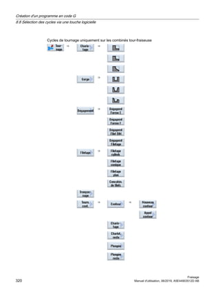 Cycles de tournage uniquement sur les combinés tour-fraiseuse
⇒ ⇒
⇒
⇒
⇒
⇒ ⇒
Création d'un programme en code G
8.8 Sélection des cycles via une touche logicielle
Fraisage
320 Manuel d'utilisation, 06/2019, A5E44903512D AB
 