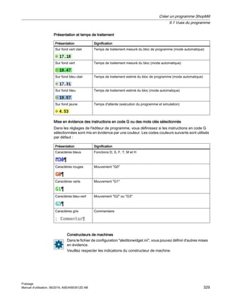 Présentation et temps de traitement
Présentation Signification
Sur fond vert clair Temps de traitement mesuré du bloc de programme (mode automatique)
Sur fond vert Temps de traitement mesuré du bloc (mode automatique)
Sur fond bleu clair Temps de traitement estimé du bloc de programme (mode automatique)
Sur fond bleu Temps de traitement estimé du bloc (mode automatique)
Sur fond jaune Temps d'attente (exécution du programme et simulation)
Mise en évidence des instructions en code G ou des mots clés sélectionnés
Dans les réglages de l'éditeur de programme, vous définissez si les instructions en code G
sélectionnées sont mis en évidence par une couleur. Les codes couleurs suivants sont utilisés
par défaut :
Présentation Signification
Caractères bleus Fonctions D, S, F, T, M et H
Caractères rouges Mouvement G0
Caractères verts Mouvement G1
Caractères bleu-vert Mouvement G2 ou G3
Caractères gris Commentaire
Constructeurs de machines
Dans le fichier de configuration sleditorwidget.ini, vous pouvez définir d'autres mises
en évidence.
Veuillez respecter les indications du constructeur de machine.
Créer un programme ShopMill
9.1 Vues du programme
Fraisage
Manuel d'utilisation, 06/2019, A5E44903512D AB 329
 