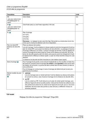 Paramètres Description Unité
HA
- pas pour pièce brute
Parallélépipède et
sans
Cote initiale mm
HI
- pas pour pièce brute
Parallélépipède et
sans
Cote finale (abs) ou cote finale rapportée à HA (rel) mm
PL Plan d'usinage
G17 (XY)
G18 (ZX)
G19 (YZ)
Remarque : Le réglage du plan peut être figé. Demander au constructeur de la ma‐
chine que le champ de sélection soit mis à disposition.
Plan de retrait RP
Distance de sécurité
SC :
Plans au-dessus de la pièce.
Lors de l'usinage, l'outil se déplace à vitesse rapide du point de changement d'outil au
plan de retrait (RP), puis jusqu'à la distance de sécurité (SC). Le passage à l'avance
d'usinage s'effectue à ce niveau. Lorsque l'usinage est terminé, l'outil se déplace en
avance d'usinage de la pièce jusqu'au niveau de la distance de sécurité. De la dis‐
tance de sécurité jusqu'au plan de retrait, puis jusqu'au point de changement d'outil,
le déplacement s'effectue à vitesse rapide. Le plan de retrait doit être indiqué en cote
absolue.
La distance de sécurité doit être introduite en cote relative (sans signe).
Sens d'usinage Pour l'usinage d'une poche, d'une rainure longitudinale ou d'un tourillon, la liste d'ou‐
tils prend en compte le sens d'usinage (en avalant ou en opposition) ainsi que le sens
de rotation de la broche. La poche est alors usinée dans le sens horaire ou dans le
sens antihoraire.
Pour le fraisage en contournage, le sens d'usinage est déterminé par le sens pro‐
grammé pour le contour.
Retrait modèle de posi‐
tions
● optimisé
Lors de l'usinage avec un retrait optimisé, l'outil se déplace au-dessus de la pièce,
en suivant le contour, avec l'avance d'usinage et à la distance de sécurité (SC).
● sur RP
Lors du retrait sur RP, l'outil retourne sur le plan de retrait après l'usinage, puis
effectue l'approche de la nouvelle position. Cela permet d'éviter les collisions avec
des parties de la pièce lors du retrait et de l'approche de l'outil, par ex. lors de la
réalisation de trous dans des poches ou des rainures, à différents niveaux et
diverses positions.
Voir aussi
Réglage d'en-tête de programme Ablocage (Page 840)
Créer un programme ShopMill
9.5 En-tête du programme
Fraisage
340 Manuel d'utilisation, 06/2019, A5E44903512D AB
 