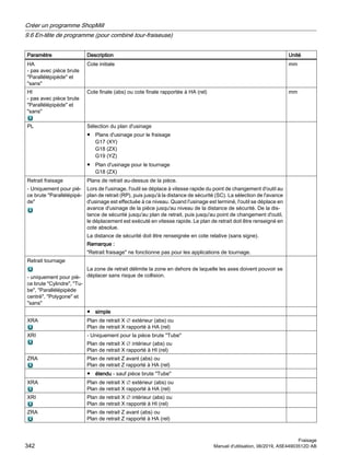 Paramètre Description Unité
HA
- pas avec pièce brute
Parallélépipède et
sans
Cote initiale mm
HI
- pas avec pièce brute
Parallélépipède et
sans
Cote finale (abs) ou cote finale rapportée à HA (rel) mm
PL Sélection du plan d'usinage
● Plans d'usinage pour le fraisage
G17 (XY)
G18 (ZX)
G19 (YZ)
● Plan d'usinage pour le tournage
G18 (ZX)
Retrait fraisage
- Uniquement pour piè‐
ce brute Parallélépipè‐
de
Plans de retrait au-dessus de la pièce.
Lors de l'usinage, l'outil se déplace à vitesse rapide du point de changement d'outil au
plan de retrait (RP), puis jusqu'à la distance de sécurité (SC). La sélection de l'avance
d'usinage est effectuée à ce niveau. Quand l'usinage est terminé, l'outil se déplace en
avance d'usinage de la pièce jusqu'au niveau de la distance de sécurité. De la dis‐
tance de sécurité jusqu'au plan de retrait, puis jusqu'au point de changement d'outil,
le déplacement est exécuté en vitesse rapide. Le plan de retrait doit être renseigné en
cote absolue.
La distance de sécurité doit être renseignée en cote relative (sans signe).
Remarque :
Retrait fraisage ne fonctionne pas pour les applications de tournage.
Retrait tournage
- uniquement pour piè‐
ce brute Cylindre, Tu‐
be, Parallélépipède
centré, Polygone et
sans
La zone de retrait délimite la zone en dehors de laquelle les axes doivent pouvoir se
déplacer sans risque de collision.
● simple
XRA Plan de retrait X ∅ extérieur (abs) ou
Plan de retrait X rapporté à HA (rel)
XRI - Uniquement pour la pièce brute Tube
Plan de retrait X ∅ intérieur (abs) ou
Plan de retrait X rapporté à HI (rel)
ZRA Plan de retrait Z avant (abs) ou
Plan de retrait Z rapporté à HA (rel)
● étendu - sauf pièce brute Tube
XRA Plan de retrait X ∅ extérieur (abs) ou
Plan de retrait X rapporté à HA (rel)
XRI Plan de retrait X ∅ intérieur (abs) ou
Plan de retrait X rapporté à HI (rel)
ZRA Plan de retrait Z avant (abs) ou
Plan de retrait Z rapporté à HA (rel)
Créer un programme ShopMill
9.6 En-tête de programme (pour combiné tour-fraiseuse)
Fraisage
342 Manuel d'utilisation, 06/2019, A5E44903512D AB
 
