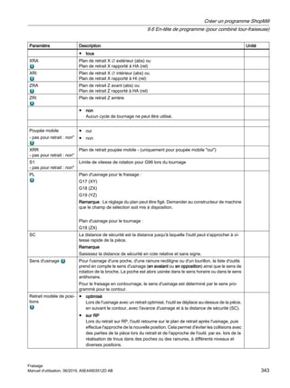 Paramètre Description Unité
● tous
XRA Plan de retrait X ∅ extérieur (abs) ou
Plan de retrait X rapporté à HA (rel)
XRI Plan de retrait X ∅ intérieur (abs) ou
Plan de retrait X rapporté à HI (rel)
ZRA Plan de retrait Z avant (abs) ou
Plan de retrait Z rapporté à HA (rel)
ZRI Plan de retrait Z arrière
● non
Aucun cycle de tournage ne peut être utilisé.
Poupée mobile
- pas pour retrait : non
● oui
● non
XRR
- pas pour retrait : non
Plan de retrait poupée mobile - (uniquement pour poupée mobile oui)
S1
- pas pour retrait : non
Limite de vitesse de rotation pour G96 lors du tournage
PL Plan d'usinage pour le fraisage :
G17 (XY)
G18 (ZX)
G19 (YZ)
Remarque : Le réglage du plan peut être figé. Demander au constructeur de machine
que le champ de sélection soit mis à disposition.
Plan d'usinage pour le tournage :
G18 (ZX)
SC La distance de sécurité est la distance jusqu'à laquelle l'outil peut s'approcher à vi‐
tesse rapide de la pièce.
Remarque
Saisissez la distance de sécurité en cote relative et sans signe.
Sens d'usinage Pour l'usinage d'une poche, d'une rainure rectiligne ou d'un tourillon, la liste d'outils
prend en compte le sens d'usinage (en avalant ou en opposition) ainsi que le sens de
rotation de la broche. La poche est alors usinée dans le sens horaire ou dans le sens
antihoraire.
Pour le fraisage en contournage, le sens d'usinage est déterminé par le sens pro‐
grammé pour le contour.
Retrait modèle de posi‐
tions
● optimisé
Lors de l'usinage avec un retrait optimisé, l'outil se déplace au-dessus de la pièce,
en suivant le contour, avec l'avance d'usinage et à la distance de sécurité (SC).
● sur RP
Lors du retrait sur RP, l'outil retourne sur le plan de retrait après l'usinage, puis
effectue l'approche de la nouvelle position. Cela permet d'éviter les collisions avec
des parties de la pièce lors du retrait et de l'approche de l'outil, par ex. lors de la
réalisation de trous dans des poches ou des rainures, à différents niveaux et
diverses positions.
Créer un programme ShopMill
9.6 En-tête de programme (pour combiné tour-fraiseuse)
Fraisage
Manuel d'utilisation, 06/2019, A5E44903512D AB 343
 