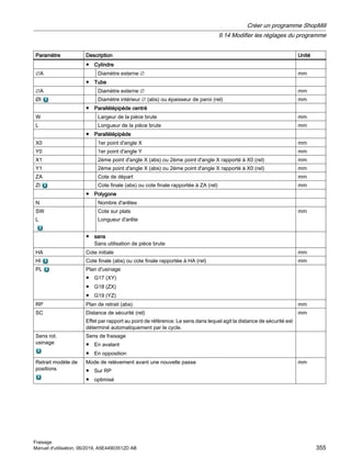 Paramètre Description Unité
● Cylindre
∅A Diamètre externe ∅ mm
● Tube
∅A Diamètre externe ∅ mm
ØI Diamètre intérieur ∅ (abs) ou épaisseur de paroi (rel) mm
● Parallélépipède centré
W Largeur de la pièce brute mm
L Longueur de la pièce brute mm
● Parallélépipède
X0 1er point d'angle X mm
Y0 1er point d'angle Y mm
X1 2ème point d'angle X (abs) ou 2ème point d'angle X rapporté à X0 (rel) mm
Y1 2ème point d'angle X (abs) ou 2ème point d'angle X rapporté à X0 (rel) mm
ZA Cote de départ mm
ZI Cote finale (abs) ou cote finale rapportée à ZA (rel) mm
● Polygone
N Nombre d'arêtes
SW
L
Cote sur plats
Longueur d'arête
mm
● sans
Sans utilisation de pièce brute
HA Cote initiale mm
HI Cote finale (abs) ou cote finale rapportée à HA (rel) mm
PL Plan d'usinage
● G17 (XY)
● G18 (ZX)
● G19 (YZ)
RP Plan de retrait (abs) mm
SC Distance de sécurité (rel)
Effet par rapport au point de référence. Le sens dans lequel agit la distance de sécurité est
déterminé automatiquement par le cycle.
mm
Sens rot.
usinage
Sens de fraisage
● En avalant
● En opposition
Retrait modèle de
positions
Mode de relèvement avant une nouvelle passe
● Sur RP
● optimisé
mm
Créer un programme ShopMill
9.14 Modifier les réglages du programme
Fraisage
Manuel d'utilisation, 06/2019, A5E44903512D AB 355
 