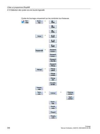 Cycles de tournage uniquement sur les combinés tour-fraiseuse
⇒
⇒
⇒
⇒
⇒ ⇒
Créer un programme ShopMill
9.15 Sélection des cycles via une touche logicielle
Fraisage
358 Manuel d'utilisation, 06/2019, A5E44903512D AB
 