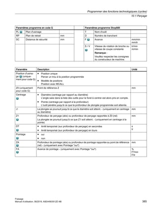 Paramètres programme en code G Paramètres programme ShopMill
PL Plan d'usinage T Nom d'outil
RP Plan de retrait mm D Numéro de tranchant
SC Distance de sécurité mm F Avance mm/min
mm/tr
S / V Vitesse de rotation de broche ou
vitesse de coupe constante
Remarque :
Veuillez respecter les consignes
du constructeur de machine.
tr/min
m/min
Paramètre Description Unité
Position d'usina‐
ge (unique‐
ment pour code G)
● Position unique
Percer un trou à la position programmée
● Modèle de positions
Position avec MCALL
Z0 (uniquement
pour code G)
Point de référence Z mm
Centrage ● Diamètre (centrage par rapport au diamètre)
L'angle saisi dans la liste des outils pour le foret à centrer est alors pris en compte.
● Pointe (centrage par rapport à la profondeur)
L'outil pénètre jusqu'à ce que la profondeur de plongée programmée soit atteinte.
∅ La plongée se poursuit jusqu'à ce que le diamètre soit atteint. - (uniquement en centrage
au diamètre)
mm
Z1 Profondeur de perçage (abs) ou profondeur de perçage rapportée à Z0 (rel)
La plongée se poursuit jusqu'à ce que Z1 soit atteint. - (uniquement en centrage à la
pointe)
mm
DT ● Arrêt temporisé (sur profondeur de perçage) en secondes
● Arrêt temporisé (sur profondeur de perçage) en tours
s
tr
Pointage ● oui
● non
ZA Profondeur de pointage (abs) ou profondeur de pointage rapportée au point de référence
(rel) - (uniquement avec Pointage oui)
mm
FA Avance de pointage - (uniquement avec Pointage oui) %
F7min
F/tr
Programmer des fonctions technologiques (cycles)
10.1 Perçage
Fraisage
Manuel d'utilisation, 06/2019, A5E44903512D AB 385
 