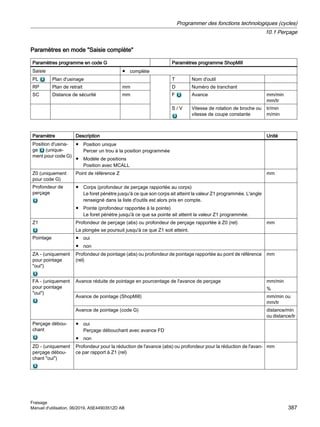 Paramètres en mode Saisie complète
Paramètres programme en code G Paramètres programme ShopMill
Saisie ● complète
PL Plan d'usinage T Nom d'outil
RP Plan de retrait mm D Numéro de tranchant
SC Distance de sécurité mm F Avance mm/min
mm/tr
S / V Vitesse de rotation de broche ou
vitesse de coupe constante
tr/min
m/min
Paramètre Description Unité
Position d'usina‐
ge (unique‐
ment pour code G)
● Position unique
Percer un trou à la position programmée
● Modèle de positions
Position avec MCALL
Z0 (uniquement
pour code G)
Point de référence Z mm
Profondeur de
perçage
● Corps (profondeur de perçage rapportée au corps)
Le foret pénètre jusqu'à ce que son corps ait atteint la valeur Z1 programmée. L'angle
renseigné dans la liste d'outils est alors pris en compte.
● Pointe (profondeur rapportée à la pointe)
Le foret pénètre jusqu'à ce que sa pointe ait atteint la valeur Z1 programmée.
Z1 Profondeur de perçage (abs) ou profondeur de perçage rapportée à Z0 (rel)
La plongée se poursuit jusqu'à ce que Z1 soit atteint.
mm
Pointage ● oui
● non
ZA - (uniquement
pour pointage
oui)
Profondeur de pointage (abs) ou profondeur de pointage rapportée au point de référence
(rel)
mm
FA - (uniquement
pour pointage
oui)
Avance réduite de pointage en pourcentage de l'avance de perçage mm/min
%
Avance de pointage (ShopMill) mm/min ou
mm/tr
Avance de pointage (code G) distance/min
ou distance/tr
Perçage débou‐
chant
● oui
Perçage débouchant avec avance FD
● non
ZD - (uniquement
perçage débou‐
chant oui)
Profondeur pour la réduction de l'avance (abs) ou profondeur pour la réduction de l'avan‐
ce par rapport à Z1 (rel)
mm
Programmer des fonctions technologiques (cycles)
10.1 Perçage
Fraisage
Manuel d'utilisation, 06/2019, A5E44903512D AB 387
 