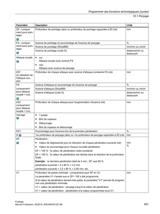 Paramètre Description Unité
ZA - (unique‐
ment pour poin‐
tage)
Profondeur de pointage (abs) ou profondeur de pointage rapportée à Z0 (rel) mm
FA - (unique‐
ment pour poin‐
tage)
Avance de pointage en pourcentage de l'avance de perçage %
Avance de pointage (ShopMill) mm/min ou mm/tr
Avance de pointage (code G) distance/min ou
distance/tr
Attaque souple ● oui
Attaque souple avec avance FS
● non
Attaque avec avance de perçage
ZS1
(si utilisation de
l'attaque sou‐
ple)
Profondeur de chaque attaque avec avance d'attaque constante FS (rel) mm
FS
(uniquement
pour attaque
souple = oui)
Avance d'attaque en pourcentage de l'avance de perçage %
Avance d'attaque (ShopMill) mm/min ou mm/tr
Avance d'attaque (code G) distance/min ou
distance/tr
ZS2
(uniquement
pour attaque
souple = oui)
Profondeur de chaque attaque pour l'augmentation d'avance (rel) mm
Usinage ● 1 passe
● Bris de copeaux
● Débourrage
● Bris de copeaux et débourrage
FD1 Pourcentage pour l'avance lors de la première pénétration %
D 1re profondeur de perçage (abs) ou 1re profondeur de perçage rapportée à Z0 (rel) mm
DF Pénétration :
● Valeur de dégressivité pour la réduction de chaque pénétration suivante (rel)
● Valeur en pourcentage pour chaque nouvelle pénétration
DF = 100 % : la valeur de pénétration reste constante
DF  100 % : la valeur de pénétration est réduite dans la direction de la profondeur
finale
Exemple : la dernière pénétration était de 4 mm ; DF vaut 80 %
pénétration suivante = 4 x 80 % = 3,2 mm
pénétration suivante = 3,2 x 80 % = 2,56 mm, etc.
mm
%
V1 Profondeur de passe minimale - (uniquement pour DF en %)
Le paramètre V1 n'existe que si DF 100 a été programmé.
Si la valeur de pénétration devient très petite, le paramètre V1 permet de program‐
mer une pénétration minimale.
V1  valeur de pénétration : perçage jusqu'à la valeur de pénétration
V1  valeur de pénétration : pénétration à la valeur programmée sous V1.
mm
Programmer des fonctions technologiques (cycles)
10.1 Perçage
Fraisage
Manuel d'utilisation, 06/2019, A5E44903512D AB 401
 