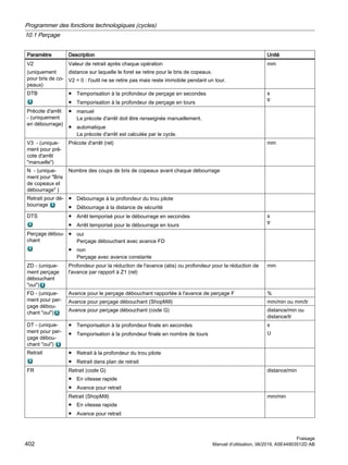 Paramètre Description Unité
V2
(uniquement
pour bris de co‐
peaux)
Valeur de retrait après chaque opération
distance sur laquelle le foret se retire pour le bris de copeaux.
V2 = 0 : l'outil ne se retire pas mais reste immobile pendant un tour.
mm
DTB ● Temporisation à la profondeur de perçage en secondes
● Temporisation à la profondeur de perçage en tours
s
tr
Précote d'arrêt
- (uniquement
en débourrage)
● manuel
La précote d'arrêt doit être renseignée manuellement.
● automatique
La précote d'arrêt est calculée par le cycle.
V3 - (unique‐
ment pour pré‐
cote d'arrêt
manuelle)
Précote d'arrêt (rel) mm
N - (unique‐
ment pour Bris
de copeaux et
débourrage )
Nombre des coups de bris de copeaux avant chaque débourrage
Retrait pour dé‐
bourrage
● Débourrage à la profondeur du trou pilote
● Débourrage à la distance de sécurité
DTS ● Arrêt temporisé pour le débourrage en secondes
● Arrêt temporisé pour le débourrage en tours
s
tr
Perçage débou‐
chant
● oui
Perçage débouchant avec avance FD
● non
Perçage avec avance constante
ZD - (unique‐
ment perçage
débouchant
oui)
Profondeur pour la réduction de l'avance (abs) ou profondeur pour la réduction de
l'avance par rapport à Z1 (rel)
mm
FD - (unique‐
ment pour per‐
çage débou‐
chant oui)
Avance pour le perçage débouchant rapportée à l'avance de perçage F %
Avance pour perçage débouchant (ShopMill) mm/min ou mm/tr
Avance pour perçage débouchant (code G) distance/min ou
distance/tr
DT - (unique‐
ment pour per‐
çage débou‐
chant oui)
● Temporisation à la profondeur finale en secondes
● Temporisation à la profondeur finale en nombre de tours
s
U
Retrait ● Retrait à la profondeur du trou pilote
● Retrait dans plan de retrait
FR Retrait (code G)
● En vitesse rapide
● Avance pour retrait
distance/min
Retrait (ShopMill)
● En vitesse rapide
● Avance pour retrait
mm/min
Programmer des fonctions technologiques (cycles)
10.1 Perçage
Fraisage
402 Manuel d'utilisation, 06/2019, A5E44903512D AB
 
