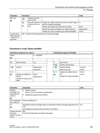 Paramètre Description Unité
SR / VR Retrait avec bro‐
che à l'arrêt
Sens de rotation de
broche lors du re‐
trait
Vitesse de rotation de la broche lors du retrait rappor‐
tée à la vitesse de perçage
%
Vitesse de rotation de broche lors du retrait tr/min
Vitesse de coupe constante pour retrait (code G) distance/min
Vitesse de coupe constante pour retrait (ShopMill) m/min
Liquide d'arro‐
sage désactivé
- (code G uni‐
quement)
M9 - Fonction M de désactivation du liquide d'arrosage
Paramètres en mode Saisie simplifiée
Paramètres programme en code G Paramètres programme ShopMill
Saisie ● simplifiée
RP Plan de retrait mm T Nom d'outil
D Numéro de tranchant
F Avance distance/min
distance/tr
F Avance linéaire
Avance par tour
mm/min
mm/tr
S / V S / V Vitesse de rotation de bro‐
che
Vitesse de coupe constante
tr/min
m/min
Vitesse de rotation de
broche
Vitesse de coupe cons‐
tante
tr/min
distance/min
Paramètre Description Unité
Position
d'usinage (uni‐
quement pour
code G)
● Position unique
Percer un trou à la position programmée.
● Modèle de positions avec MCALL
Z0 (uniquement
pour code G)
Point de référence Z
Z1 Profondeur finale de perçage (abs) ou profondeur finale de perçage rapportée à Z0
(rel)
La plongée se poursuit jusqu'à ce que Z1 soit atteint.
mm
Liquide d'arrosa‐
ge activé -
(code G unique‐
ment)
M8
Fonction M d'activation du liquide d'arrosage
Programmer des fonctions technologiques (cycles)
10.1 Perçage
Fraisage
Manuel d'utilisation, 06/2019, A5E44903512D AB 403
 