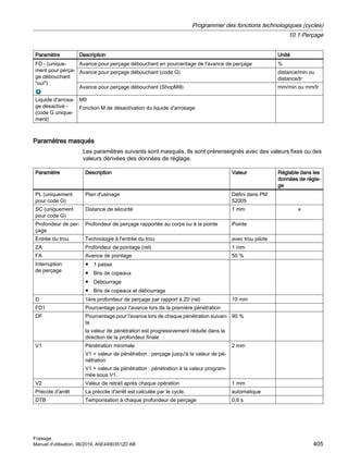 Paramètre Description Unité
FD - (unique‐
ment pour perça‐
ge débouchant
oui)
Avance pour perçage débouchant en pourcentage de l'avance de perçage %
Avance pour perçage débouchant (code G) distance/min ou
distance/tr
Avance pour perçage débouchant (ShopMill) mm/min ou mm/tr
Liquide d'arrosa‐
ge désactivé -
(code G unique‐
ment)
M9
Fonction M de désactivation du liquide d'arrosage
Paramètres masqués
Les paramètres suivants sont masqués. Ils sont prérenseignés avec des valeurs fixes ou des
valeurs dérivées des données de réglage.
Paramètre Description Valeur Réglable dans les
données de régla‐
ge
PL (uniquement
pour code G)
Plan d'usinage Défini dans PM
52005
SC (uniquement
pour code G)
Distance de sécurité 1 mm x
Profondeur de per‐
çage
Profondeur de perçage rapportée au corps ou à la pointe Pointe
Entrée du trou Technologie à l'entrée du trou avec trou pilote
ZA Profondeur de pointage (rel) 1 mm
FA Avance de pointage 50 %
Interruption
de perçage
● 1 passe
● Bris de copeaux
● Débourrage
● Bris de copeaux et débourrage
D 1ère profondeur de perçage par rapport à Z0 (rel) 10 mm
FD1 Pourcentage pour l'avance lors de la première pénétration
DF Pourcentage pour l'avance lors de chaque pénétration suivan‐
te
la valeur de pénétration est progressivement réduite dans la
direction de la profondeur finale
90 %
V1 Pénétration minimale
V1  valeur de pénétration : perçage jusqu'à la valeur de pé‐
nétration
V1  valeur de pénétration : pénétration à la valeur program‐
mée sous V1.
2 mm
V2 Valeur de retrait après chaque opération 1 mm
Précote d'arrêt La précote d'arrêt est calculée par le cycle. automatique
DTB Temporisation à chaque profondeur de perçage 0,6 s
Programmer des fonctions technologiques (cycles)
10.1 Perçage
Fraisage
Manuel d'utilisation, 06/2019, A5E44903512D AB 405
 
