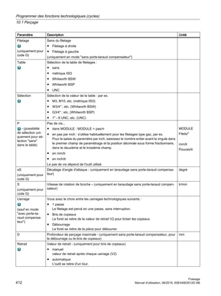 Paramètre Description Unité
Filetage
(uniquement pour
code G)
Sens du filetage
● Filetage à droite
● Filetage à gauche
(uniquement en mode sans porte-taraud compensateur)
Table Sélection de la table de filetages :
● sans
● métrique ISO
● Whitworth BSW
● Whitworth BSP
● UNC
Sélection Sélection de la valeur de la table : par ex.
● M3, M10, etc. (métrique ISO)
● W3/4 ; etc. (Whitworth BSW)
● G3/4 ; etc. (Whitworth BSP)
● 1 - 8 UNC, etc. (UNC)
P
- (possibilité
de sélection uni‐
quement pour sé‐
lection sans
dans la table)
Pas de vis...
● dans MODULE : MODULE = pas/π
● en pas par inch : s'utilise habituellement pour les filetages type gaz, par ex.
Pour la saisie du paramètre par inch, saisissez le nombre entier avant la virgule dans
le premier champ de paramétrage et la position décimale sous forme fractionnaire,
dans le deuxième et le troisième champ.
● en mm/tr
● en inch/tr
Le pas de vis dépend de l'outil utilisé.
MODULE
Filets/
mm/tr
Pouces/tr
αS
(uniquement pour
code G)
Décalage d'angle d'attaque - (uniquement en taraudage sans porte-taraud compensa‐
teur)
degré
S
(uniquement pour
code G)
Vitesse de rotation de broche – (uniquement en taraudage sans porte-taraud compen‐
sateur)
tr/min
Usinage
(sauf en mode
avec porte-ta‐
raud compensa‐
teur)
Vous avez le choix entre les usinages technologiques suivants :
● 1 passe
Le filetage est percé en une passe, sans interruption.
● Bris de copeaux
Le foret se retire de la valeur de retrait V2 pour briser les copeaux.
● Débourrage
Le foret se retire de la pièce pour débourrer.
D Profondeur de perçage maximale - (uniquement sans porte-taraud compensateur, pour
le débourrage ou le bris de copeaux)
mm
Retrait Valeur de retrait - (uniquement pour bris de copeaux)
● manuel
valeur de retrait après chaque usinage (V2)
● automatique
L'outil se retire d'un tour.
Programmer des fonctions technologiques (cycles)
10.1 Perçage
Fraisage
412 Manuel d'utilisation, 06/2019, A5E44903512D AB
 
