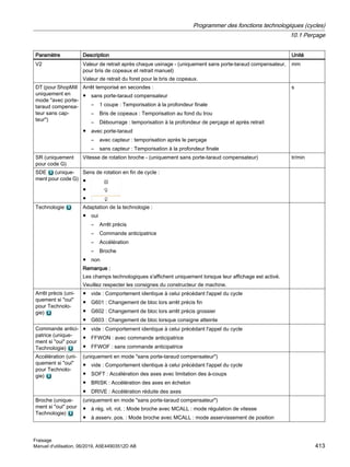 Paramètre Description Unité
V2 Valeur de retrait après chaque usinage - (uniquement sans porte-taraud compensateur,
pour bris de copeaux et retrait manuel)
Valeur de retrait du foret pour le bris de copeaux.
mm
DT (pour ShopMill
uniquement en
mode avec porte-
taraud compensa‐
teur sans cap‐
teur)
Arrêt temporisé en secondes :
● sans porte-taraud compensateur
– 1 coupe : Temporisation à la profondeur finale
– Bris de copeaux : Temporisation au fond du trou
– Débourrage : temporisation à la profondeur de perçage et après retrait
● avec porte-taraud
– avec capteur : temporisation après le perçage
– sans capteur : Temporisation à la profondeur finale
s
SR (uniquement
pour code G)
Vitesse de rotation broche - (uniquement sans porte-taraud compensateur) tr/min
SDE (unique‐
ment pour code G)
Sens de rotation en fin de cycle :
●
●
●
Technologie Adaptation de la technologie :
● oui
– Arrêt précis
– Commande anticipatrice
– Accélération
– Broche
● non
Remarque :
Les champs technologiques s'affichent uniquement lorsque leur affichage est activé.
Veuillez respecter les consignes du constructeur de machine.
Arrêt précis (uni‐
quement si oui
pour Technolo‐
gie)
● vide : Comportement identique à celui précédant l'appel du cycle
● G601 : Changement de bloc lors arrêt précis fin
● G602 : Changement de bloc lors arrêt précis grossier
● G603 : Changement de bloc lorsque consigne atteinte
Commande antici‐
patrice (unique‐
ment si oui pour
Technologie)
● vide : Comportement identique à celui précédant l'appel du cycle
● FFWON : avec commande anticipatrice
● FFWOF : sans commande anticipatrice
Accélération (uni‐
quement si oui
pour Technolo‐
gie)
(uniquement en mode sans porte-taraud compensateur)
● vide : Comportement identique à celui précédant l'appel du cycle
● SOFT : Accélération des axes avec limitation des à-coups
● BRISK : Accélération des axes en échelon
● DRIVE : Accélération réduite des axes
Broche (unique‐
ment si oui pour
Technologie)
(uniquement en mode sans porte-taraud compensateur)
● à rég. vit. rot. : Mode broche avec MCALL : mode régulation de vitesse
● à asserv. pos. : Mode broche avec MCALL : mode asservissement de position
Programmer des fonctions technologiques (cycles)
10.1 Perçage
Fraisage
Manuel d'utilisation, 06/2019, A5E44903512D AB 413
 