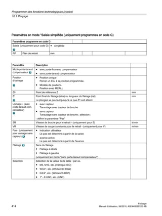 Paramètres en mode Saisie simplifiée (uniquement programmes en code G)
Paramètres programme en code G
Saisie (uniquement pour code G) ● simplifiée
RP Plan de retrait mm
Paramètre Description
Mode porte-taraud
compensateur
● avec porte-fourreau compensateur
● sans porte-taraud compensateur
Position
d'usinage
● Position unique
Percer un trou à la position programmée.
● Modèle de positions
Position avec MCALL
Z0 Point de référence Z mm
Z1 Point final du filetage (abs) ou longueur du filetage (rel)
La plongée se poursuit jusqu'à ce que Z1 soit atteint.
mm
Usinage - (avec
porte-taraud com‐
pensateur)
● avec capteur
Taraudage avec capteur de broche
● sans capteur
Taraudage sans capteur de broche ; sélection :
- définir le paramètre Pas
SR Vitesse de broche pour le retrait - (uniquement pour S) tr/min
VR Vitesse de coupe constante pour le retrait - (uniquement pour V) m/min
Pas - (uniquement
pour usinage sans
capteur)
● Indication utilisateur
Le pas est déterminé à partir de la saisie
● avance active
Le pas est déterminé à partir de l'avance
Filetage Sens du filetage
● Filetage à droite
● Filetage à gauche
(uniquement en mode sans porte-taraud compensateur)
Sélection Sélection de la valeur de la table : par ex.
● M3, M10, etc. (métrique ISO)
● W3/4, etc. (Whitworth BSW)
● G3/4, etc. (Whitworth BSP)
● 1 - 8 UNC, etc. (UNC)
Programmer des fonctions technologiques (cycles)
10.1 Perçage
Fraisage
414 Manuel d'utilisation, 06/2019, A5E44903512D AB
 
