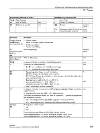 Paramètres programme en code G Paramètres programme ShopMill
PL Plan d'usinage T Nom d'outil
RP Plan de retrait mm D Numéro de tranchant
SC Distance de sécurité mm F Avance mm/min
mm/tr
S / V Vitesse de rotation de broche ou
vitesse de coupe constante
tr/min
m/min
Paramètre Description Unité
Position d'usina‐
ge (unique‐
ment pour code G)
● Position unique
Percer un trou à la position programmée
● Modèle de positions
Position avec MCALL
F1
(uniquement pour
code G)
Avance de perçage mm/min
mm/tr
Z0 (uniquement
pour code G)
Point de référence Z mm
Z1 Longueur du filetage (rel) ou point final du filetage (abs) mm
D Profondeur de passe maximale
● D ≥ Z1 : une pénétration à la profondeur de perçage
● D  Z1 : plusieurs pénétrations avec débourrage
mm
DF ● Pourcentage pour chaque nouvelle pénétration
DF=100 : la valeur de pénétration reste constante
DF100 : la profondeur de pénétration en valeur absolue est réduite dans la direction
de la profondeur finale Z1.
Exemple : dernière pénétration 4 mm ; DF 80 %
prochaine pénétration = 4 x 80 % = 3,2 mm
pénétration suivante = 3,2 x 80 % = 2,56 mm, etc.
● Valeur pour chaque nouvelle pénétration
%
mm
V1 pénétration minimale - (uniquement pour DF, en pourcentage pour chaque pénétration
supplémentaire)
Le paramètre V1 n'existe que si DF 100 a été programmé.
Si la valeur de pénétration devient très petite, le paramètre V1 permet de programmer
une pénétration minimale.
● V1  valeur de pénétration : pénétration jusqu'à la valeur de pénétration
● V1  valeur de pénétration : pénétration à la valeur programmée sous V1.
mm
Pointage Pointage avec avance réduite
● oui
● non
L'avance de centrage réduite se définit de la manière suivante :
Avance de perçage F1  0,15 mm/tr : avance de pointage = 30 % de F1
Avance de perçage F1 ≥ 0,15 mm/tr : avance de pointage = 0,1 mm/tr
Programmer des fonctions technologiques (cycles)
10.1 Perçage
Fraisage
Manuel d'utilisation, 06/2019, A5E44903512D AB 417
 