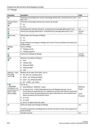 Paramètre Description Unité
ZA Profondeur de pointage avec avance de perçage réduite (rel) - (uniquement pour poin‐
tage oui)
mm
Perçage débou‐
chant
Profondeur de perçage restante avec avance de perçage
● oui
● non
ZD Profondeur pour réduction d'avance - (uniquement pour perçage débouchant oui) mm
FD Avance pour perçage débouchant - (uniquement pour perçage débouchant oui) mm/mm
mm/tr
Débourrage Débourrage avant fraisage de filetage
● oui
● non
Avant d'effectuer le fraisage du filetage, faire revenir l'outil à la surface de la pièce pour
le débourrage.
Filetage Sens du filetage
● Filetage à droite
● Filetage à gauche
F2 Avance pour fraisage de filetage mm/min
mm/dent
Table Sélection de la table de filetages :
● sans
● métrique ISO
● Whitworth BSW
● Whitworth BSP
● UNC
Sélection - (sauf
pour table
sans)
Sélection de la valeur de la table : par ex.
● M3, M10, etc. (métrique ISO)
● W3/4 ; etc. (Whitworth BSW)
● G3/4 ; etc. (Whitworth BSP)
● N1 - 8 UNC ; etc. (UNC)
P
- (possibilité
de sélection uni‐
quement pour sé‐
lection sans
dans la table)
Pas de vis...
● dans MODULE : MODULE = pas/π
● en pas par inch : s'utilise habituellement pour les filetages type gaz, par ex.
Pour la saisie du paramètre par inch, saisissez le nombre entier avant la virgule dans
le premier champ de paramétrage et la position décimale sous forme fractionnaire,
dans le deuxième et le troisième champ.
● en mm/tr
● en inch/tr
Le pas de vis dépend de l'outil utilisé.
MODULE
Filets/
mm/tr
Pouces/tr
Z2 Valeur de retrait avant fraisage de filetage
Z2 définit la profondeur de filetage dans la direction de l'axe de l'outil. Z2 se rapporte à la
pointe de l'outil.
mm
∅ Diamètre nominal mm
Programmer des fonctions technologiques (cycles)
10.1 Perçage
Fraisage
418 Manuel d'utilisation, 06/2019, A5E44903512D AB
 
