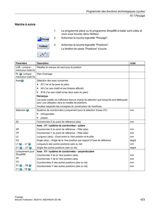 Marche à suivre
1. Le programme pièce ou le programme ShopMill à traiter sont créés et
vous vous trouvez dans l'éditeur.
2. Actionnez la touche logicielle Perçage.
3. Actionnez la touche logicielle Positions.
La fenêtre de saisie Positions s'ouvre.
Paramètre Description Unité
LAB - (unique‐
ment pour code G)
Répéter la marque de saut pour la position
PL - (unique‐
ment pour code G)
Plan d'usinage
Axes Sélection des axes concernés
● XY (1er et 2e axes du plan)
● XA (1er axe rotatif et axe linéaire affecté)
● XYA (1er axe rotatif et les deux axes du plan)
Remarque :
Les axes rotatifs ne s'affichent dans le champ de sélection que lorsqu'ils sont débloqués
pour une utilisation dans le modèle de positions.
Veuillez respecter les consignes du constructeur de machines.
Sélection Système de coordonnées (uniquement pour la sélection d'axes XY)
● orthogonales
● polaire
mm
Z0 Coordonnée Z du point de référence (abs) mm
XP
YP
L0
C0
L1 ... L7
C1 ... C7
Axes : XY / système de coordonnées – polaire
Coordonnée X du point de référence – Pôle (abs)
Coordonnée Y du point de référence – Pôle (abs)
Longueur (abs) – Ecart entre la 1ère position et le pôle
Angle (abs) – Angle de la 1ère position par rapport à l'axe de référence
Longueurs des autres positions (abs ou rel)
Angle des autres positions (abs ou rel)
mm
mm
mm
degré
mm
degré
(uniquement pour
ShopMill)
X0
Y0
X1 ... X8
Y1 ... Y8
Axes : XY / système de coordonnées – perpendiculaire
Coordonnée X de la 1ère position (abs)
Coordonnée Y de la 1ère position (abs)
Coordonnées X des autres positions (abs ou rel)
Coordonnées Y des autres positions (abs ou rel)
mm
mm
mm
mm
Programmer des fonctions technologiques (cycles)
10.1 Perçage
Fraisage
Manuel d'utilisation, 06/2019, A5E44903512D AB 423
 
