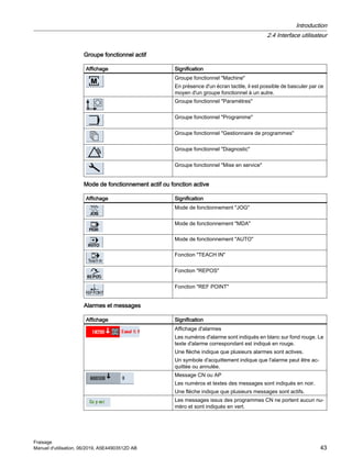 Groupe fonctionnel actif
Affichage Signification
Groupe fonctionnel Machine
En présence d'un écran tactile, il est possible de basculer par ce
moyen d'un groupe fonctionnel à un autre.
Groupe fonctionnel Paramètres
Groupe fonctionnel Programme
Groupe fonctionnel Gestionnaire de programmes
Groupe fonctionnel Diagnostic
Groupe fonctionnel Mise en service
Mode de fonctionnement actif ou fonction active
Affichage Signification
Mode de fonctionnement JOG
Mode de fonctionnement MDA
Mode de fonctionnement AUTO
Fonction TEACH IN
Fonction REPOS
Fonction REF POINT
Alarmes et messages
Affichage Signification
Affichage d'alarmes
Les numéros d'alarme sont indiqués en blanc sur fond rouge. Le
texte d'alarme correspondant est indiqué en rouge.
Une flèche indique que plusieurs alarmes sont actives.
Un symbole d'acquittement indique que l'alarme peut être ac‐
quittée ou annulée.
Message CN ou AP
Les numéros et textes des messages sont indiqués en noir.
Une flèche indique que plusieurs messages sont actifs.
Les messages issus des programmes CN ne portent aucun nu‐
méro et sont indiqués en vert.
Introduction
2.4 Interface utilisateur
Fraisage
Manuel d'utilisation, 06/2019, A5E44903512D AB 43
 