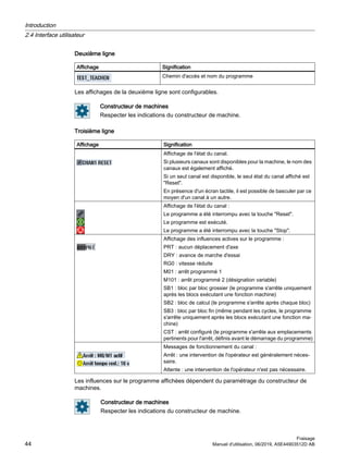Deuxième ligne
Affichage Signification
Chemin d'accès et nom du programme
Les affichages de la deuxième ligne sont configurables.
Constructeur de machines
Respecter les indications du constructeur de machine.
Troisième ligne
Affichage Signification
Affichage de l'état du canal.
Si plusieurs canaux sont disponibles pour la machine, le nom des
canaux est également affiché.
Si un seul canal est disponible, le seul état du canal affiché est
Reset.
En présence d'un écran tactile, il est possible de basculer par ce
moyen d'un canal à un autre.
Affichage de l'état du canal :
Le programme a été interrompu avec la touche Reset.
Le programme est exécuté.
Le programme a été interrompu avec la touche Stop.
Affichage des influences actives sur le programme :
PRT : aucun déplacement d'axe
DRY : avance de marche d'essai
RG0 : vitesse réduite
M01 : arrêt programmé 1
M101 : arrêt programmé 2 (désignation variable)
SB1 : bloc par bloc grossier (le programme s'arrête uniquement
après les blocs exécutant une fonction machine)
SB2 : bloc de calcul (le programme s'arrête après chaque bloc)
SB3 : bloc par bloc fin (même pendant les cycles, le programme
s'arrête uniquement après les blocs exécutant une fonction ma‐
chine)
CST : arrêt configuré (le programme s'arrête aux emplacements
pertinents pour l'arrêt, définis avant le démarrage du programme)
Messages de fonctionnement du canal :
Arrêt : une intervention de l'opérateur est généralement néces‐
saire.
Attente : une intervention de l'opérateur n'est pas nécessaire.
Les influences sur le programme affichées dépendent du paramétrage du constructeur de
machines.
Constructeur de machines
Respecter les indications du constructeur de machine.
Introduction
2.4 Interface utilisateur
Fraisage
44 Manuel d'utilisation, 06/2019, A5E44903512D AB
 