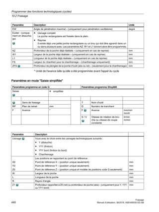 Paramètre Description Unité
EW Angle de pénétration maximal – (uniquement pour pénétration oscillatoire) degré
Evider - (unique‐
ment en ébaucha‐
ge)
● Usinage complet
La poche rectangulaire est fraisée dans le plein.
● Reprise
Il existe déjà une petite poche rectangulaire ou un trou qui doit être agrandi dans un
ou dans plusieurs axes. Les paramètres AZ, W1 et L1 doivent alors être programmés.
AZ Profondeur de la poche déjà réalisée – (uniquement en cas de reprise) mm
W1 Largeur de la poche déjà réalisée – (uniquement en cas de reprise) mm
L1 Longueur de la poche déjà réalisée – (uniquement en cas de reprise) mm
FS Largeur du chanfrein pour le chanfreinage – (chanfreinage uniquement) mm
ZFS Profondeur de plongée de la pointe d'outil (abs ou rel) – (seulement pour le chanfreinage) mm
* Unité de l'avance telle qu'elle a été programmée avant l'appel du cycle
Paramètres en mode Saisie simplifiée
Paramètres programme en code G Paramètres programme ShopMill
Saisie ● simplifiée
Sens de fraisage T Nom d'outil
RP Plan de retrait mm D Numéro de tranchant
F Avance * F Avance mm/min
mm/tr
S / V Vitesse de rotation de bro‐
che ou vitesse de coupe
constante
tr/min
m/min
Paramètre Description
Usinage Vous avez le choix entre les usinages technologiques suivants :
● ∇ (ébauche)
● ∇∇∇ (finition)
● ∇∇∇ bord (finition du bord)
● Chanfreinage
X0
Y0
Z0
Les positions se rapportent au point de référence :
Point de référence X – (position unique seulement)
Point de référence Y – (position unique seulement)
Point de référence Z – (position unique et modèle de positions code G seulement)
mm
mm
mm
W Largeur de la poche mm
L Longueur de la poche mm
R Rayon d'angle mm
Z1 Profondeur rapportée à Z0 (rel) ou profondeur de poche (abs) - (uniquement pour ∇, ∇∇∇
ou ∇∇∇ bord)
mm
Programmer des fonctions technologiques (cycles)
10.2 Fraisage
Fraisage
440 Manuel d'utilisation, 06/2019, A5E44903512D AB
 
