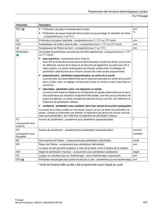 Paramètre Description
DXY ● Profondeur de passe maximale dans le plan
● Profondeur de passe maximale dans le plan en pourcentage du diamètre de fraise
- (uniquement pour ∇ et ∇∇∇)
mm
%
DZ Profondeur de passe maximale - (uniquement pour ∇, ∇∇∇ ou ∇∇∇ bord) mm
UXY Surépaisseur de finition dans le plan – (uniquement pour ∇, ∇∇∇ ou ∇∇∇ bord) mm
UZ Surépaisseur de finition au fond – (uniquement pour ∇ ou ∇∇∇) mm
Pénétration Les modes de pénétration suivants peuvent être sélectionnés - (uniquement pour ∇, ∇∇∇
ou ∇∇∇ bord) :
● avec avant-trou : (uniquement pour code G)
Avec G0, le centre de la poche est accosté à la hauteur du plan de retrait, puis le point
de référence avancé de la distance de sécurité est également accosté avec G0 à
cette position. La poche rectangulaire est ensuite usinée selon la stratégie de
pénétration sélectionnée et en tenant compte des cotes brutes programmées.
● perpendiculaire : pénétration perpendiculaire, au centre de la poche
La profondeur de passe déterminée par le calcul est exécutée au centre de la poche
dans un bloc. Avec ce réglage, la fraise doit couper au centre ou bien il faut faire un
avant-trou.
● hélicoïdale : pénétration selon une trajectoire en spirale
Le centre de la fraise se déplace sur la trajectoire en spirale déterminée par le rayon
et la profondeur par révolution (trajectoire hélicoïdale). Une fois que la profondeur de
passe est atteinte, un cercle complet est exécuté encore une fois, afin d'éliminer la
trajectoire de pénétration oblique.
● oscillatoire : pénétration avec oscillation dans l'axe central de la poche rectangulaire
Le centre de la fraise oscille sur une droite, jusqu'à ce qu'il ait atteint la profondeur de
passe. Lorsque la profondeur est atteinte, la trajectoire est parcourue encore une fois,
mais sans pénétration, afin d'éliminer la trajectoire de pénétration oblique.
FZ
(uniquement pour
code G)
Avance de pénétration - (seulement pour pénétration perpendiculaire) *
FZ
(uniquement pour
ShopMill)
Avance de pénétration - (seulement pour pénétration perpendiculaire) mm/min
mm/dent
EP Pas maximal de l'hélice – (uniquement pour pénétration hélicoïdale) mm/tr
ER Rayon de l'hélice – (uniquement pour pénétration hélicoïdale)
Le rayon ne doit pas être supérieur à celui de la fraise, sinon il restera de la matière.
mm
EW Angle de pénétration maximal – (uniquement pour pénétration oscillatoire) degré
FS Largeur du chanfrein pour le chanfreinage – (pour chanfreinage uniquement) mm
ZFS Profondeur de plongée de la pointe d'outil (abs ou rel) – (seulement pour le chanfreinage) mm
* Unité de l'avance telle qu'elle a été programmée avant l'appel du cycle
Programmer des fonctions technologiques (cycles)
10.2 Fraisage
Fraisage
Manuel d'utilisation, 06/2019, A5E44903512D AB 441
 