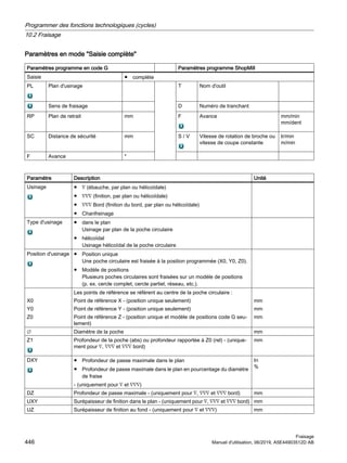 Paramètres en mode Saisie complète
Paramètres programme en code G Paramètres programme ShopMill
Saisie ● complète
PL Plan d'usinage T Nom d'outil
Sens de fraisage D Numéro de tranchant
RP Plan de retrait mm F Avance mm/min
mm/dent
SC Distance de sécurité mm S / V Vitesse de rotation de broche ou
vitesse de coupe constante
tr/min
m/min
F Avance *
Paramètre Description Unité
Usinage ● ∇ (ébauche, par plan ou hélicoïdale)
● ∇∇∇ (finition, par plan ou hélicoïdale)
● ∇∇∇ Bord (finition du bord, par plan ou hélicoïdale)
● Chanfreinage
Type d'usinage ● dans le plan
Usinage par plan de la poche circulaire
● hélicoïdal
Usinage hélicoïdal de la poche circulaire
Position d'usinage ● Position unique
Une poche circulaire est fraisée à la position programmée (X0, Y0, Z0).
● Modèle de positions
Plusieurs poches circulaires sont fraisées sur un modèle de positions
(p. ex. cercle complet, cercle partiel, réseau, etc.).
X0
Y0
Z0
Les points de référence se réfèrent au centre de la poche circulaire :
Point de référence X - (position unique seulement)
Point de référence Y - (position unique seulement)
Point de référence Z - (position unique et modèle de positions code G seu‐
lement)
mm
mm
mm
∅ Diamètre de la poche mm
Z1 Profondeur de la poche (abs) ou profondeur rapportée à Z0 (rel) - (unique‐
ment pour ∇, ∇∇∇ et ∇∇∇ bord)
mm
DXY ● Profondeur de passe maximale dans le plan
● Profondeur de passe maximale dans le plan en pourcentage du diamètre
de fraise
- (uniquement pour ∇ et ∇∇∇)
In
%
DZ Profondeur de passe maximale - (uniquement pour ∇, ∇∇∇ et ∇∇∇ bord) mm
UXY Surépaisseur de finition dans le plan - (uniquement pour ∇, ∇∇∇ et ∇∇∇ bord) mm
UZ Surépaisseur de finition au fond - (uniquement pour ∇ et ∇∇∇) mm
Programmer des fonctions technologiques (cycles)
10.2 Fraisage
Fraisage
446 Manuel d'utilisation, 06/2019, A5E44903512D AB
 