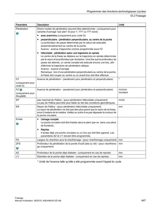 Paramètre Description Unité
Pénétration Divers modes de pénétration peuvent être sélectionnés - (uniquement pour
variante d'usinage par plan et pour ∇, ∇∇∇ ou ∇∇∇ bord) :
● avec avant-trou (uniquement pour code G)
● perpendiculaire : pénétration perpendiculaire, au centre de la poche
La profondeur de passe déterminée par le calcul est exécutée
perpendiculairement au centre de la poche.
Avance : avance d'approche comme programmée sous FZ
● hélicoïdale : pénétration selon une trajectoire en spirale
Le centre de la fraise se déplace sur la trajectoire en spirale déterminée
par le rayon et la profondeur par révolution. Une fois que la profondeur de
passe est atteinte, un cercle complet est exécuté encore une fois, afin
d'éliminer la trajectoire de pénétration oblique.
Avance : avance d'usinage
Remarque : lors d'une pénétration perpendiculaire au centre de la poche,
la fraise doit couper au centre ou un avant-trou doit être effectué.
FZ
(uniquement pour
code G)
Avance de pénétration - (seulement pour pénétration et perpendiculaire) *
FZ
(uniquement pour
ShopMill)
Avance de pénétration - (seulement pour pénétration et perpendiculaire) mm/min
mm/dent
EP pas maximal de l'hélice - (pour pénétration hélicoïdale uniquement)
Le pas de l'hélice peut être plus faible du fait des conditions géométriques.
mm/tr
ER Rayon de l'hélice - (pour pénétration hélicoïdale uniquement)
Le rayon de pénétration ne doit pas être plus grand que le rayon de la fraise,
sinon il restera de la matière. Veillez en outre à ne pas dépasser le contour de
la poche circulaire.
mm
Evider ● Usinage complet
La poche circulaire doit être fraisée dans le plein (par ex. dans une pièce
de fonderie).
● Reprise
Il existe déjà une poche circulaire ou un trou qui doit être agrandi. Les
paramètres AZ et ∅1 doivent être programmés.
FS Largeur du chanfrein pour le chanfreinage - (pour chanfreinage uniquement) mm
ZFS Profondeur de pénétration de la pointe d'outil (abs ou rel) - (pour chanfreina‐
ge uniquement)
mm
AZ Profondeur de la poche déjà réalisée - (uniquement en cas de reprise) mm
∅1 Diamètre de la poche déjà réalisée - (uniquement en cas de reprise) mm
* Unité de l'avance telle qu'elle a été programmée avant l'appel du cycle
Programmer des fonctions technologiques (cycles)
10.2 Fraisage
Fraisage
Manuel d'utilisation, 06/2019, A5E44903512D AB 447
 