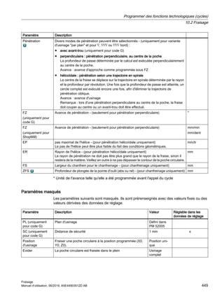Paramètre Description
Pénétration Divers modes de pénétration peuvent être sélectionnés - (uniquement pour variante
d'usinage par plan et pour ∇, ∇∇∇ ou ∇∇∇ bord) :
● avec avant-trou (uniquement pour code G)
● perpendiculaire : pénétration perpendiculaire, au centre de la poche
La profondeur de passe déterminée par le calcul est exécutée perpendiculairement
au centre de la poche.
Avance : avance d'approche comme programmée sous FZ
● hélicoïdale : pénétration selon une trajectoire en spirale
Le centre de la fraise se déplace sur la trajectoire en spirale déterminée par le rayon
et la profondeur par révolution. Une fois que la profondeur de passe est atteinte, un
cercle complet est exécuté encore une fois, afin d'éliminer la trajectoire de
pénétration oblique.
Avance : avance d'usinage
Remarque : lors d'une pénétration perpendiculaire au centre de la poche, la fraise
doit couper au centre ou un avant-trou doit être effectué.
FZ
(uniquement pour
code G)
Avance de pénétration - (seulement pour pénétration perpendiculaire) *
FZ
(uniquement pour
ShopMill)
Avance de pénétration - (seulement pour pénétration perpendiculaire) mm/min
mm/dent
EP pas maximal de l'hélice - (pour pénétration hélicoïdale uniquement)
Le pas de l'hélice peut être plus faible du fait des conditions géométriques.
mm/tr
ER Rayon de l'hélice - (pour pénétration hélicoïdale uniquement)
Le rayon de pénétration ne doit pas être plus grand que le rayon de la fraise, sinon il
restera de la matière. Veillez en outre à ne pas dépasser le contour de la poche circulaire.
mm
FS Largeur du chanfrein pour le chanfreinage - (pour chanfreinage uniquement) mm
ZFS Profondeur de plongée de la pointe d'outil (abs ou rel) - (pour chanfreinage uniquement) mm
* Unité de l'avance telle qu'elle a été programmée avant l'appel du cycle
Paramètres masqués
Les paramètres suivants sont masqués. Ils sont prérenseignés avec des valeurs fixes ou des
valeurs dérivées des données de réglage.
Paramètre Description Valeur Réglable dans les
données de réglage
PL (uniquement
pour code G)
Plan d'usinage Défini dans
PM 52005
SC (uniquement
pour code G)
Distance de sécurité 1 mm x
Position
d'usinage
Fraiser une poche circulaire à la position programmée (X0,
Y0, Z0).
Position uni‐
que
Evider La poche circulaire est fraisée dans le plein Usinage
complet
Programmer des fonctions technologiques (cycles)
10.2 Fraisage
Fraisage
Manuel d'utilisation, 06/2019, A5E44903512D AB 449
 