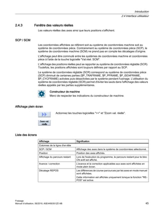 2.4.3 Fenêtre des valeurs réelles
Les valeurs réelles des axes ainsi que leurs positions s'affichent.
SCP / SCM
Les coordonnées affichées se réfèrent soit au système de coordonnées machine soit au
système de coordonnées pièce. Contrairement au système de coordonnées pièce (SCP), le
système de coordonnées machine (SCM) ne prend pas en compte les décalages d'origine.
L'affichage peut être commuté entre les systèmes de coordonnées machine et coordonnées
pièce à l'aide de la touche logicielle Val.réel. SCM.
L’affichage des positions réelles peut se rapporter au système de coordonnées réglable (SCR).
Toutefois, les positions affichées sont toujours définies par rapport au SCP.
Le système de coordonnées réglable (SCR) correspond au système de coordonnées pièce
(SCP) diminué de certaines parties ($P_TRAFRAME, $P_PFRAME, $P_ISO4FRAME,
$P_CYCFRAME) activées puis désactivées par le système pendant l'usinage. L'utilisation du
système de coordonnées réglable (SCR) permet d'éviter les sauts dans l'affichage des valeurs
réelles appelés par les parties supplémentaires.
Constructeur de machine
Merci de respecter les indications du constructeur de machine.
Affichage plein écran
Actionnez les touches logicielles  et Zoom val. réelle.
Liste des écrans
Affichage Signification
Colonnes de la ligne d'en-tête
SCP / SCM Affichage des axes dans le système de coordonnées sélectionné.
Position Position des axes affichés.
Affichage du parcours restant Lors de l'exécution du programme, le parcours restant pour le bloc
CN actif est affiché.
Avance / correction L'avance et la correction applicables aux axes sont affichées en
mode plein écran.
Décalage REPOS Les différences de course parcourues par les axes en mode manuel
sont affichées.
Cette information est affichée uniquement lorsque la fonction RE‐
POS est active.
Introduction
2.4 Interface utilisateur
Fraisage
Manuel d'utilisation, 06/2019, A5E44903512D AB 45
 