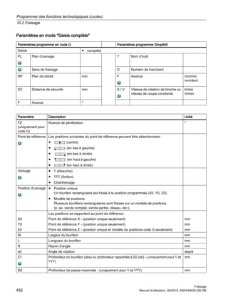 Paramètres en mode Saisie complète
Paramètres programme en code G Paramètres programme ShopMill
Saisie ● complète
PL Plan d'usinage T Nom d'outil
Sens de fraisage D Numéro de tranchant
RP Plan de retrait mm F Avance mm/min
mm/dent
SC Distance de sécurité mm S / V Vitesse de rotation de broche ou
vitesse de coupe constante
tr/min
m/min
F Avance *
Paramètre Description Unité
FZ
(uniquement pour
code G)
Avance de pénétration *
Point de référence Les positions suivantes du point de référence peuvent être sélectionnées :
● (centre)
● (en bas à gauche)
● (en bas à droite)
● (en haut à gauche)
● (en haut à droite)
Usinage ● ∇ (ébauche)
● ∇∇∇ (finition)
● Chanfreinage
Position d'usinage ● Position unique
Un tourillon rectangulaire est fraisé à la position programmée (X0, Y0, Z0).
● Modèle de positions
Plusieurs tourillons rectangulaires sont fraisés sur un modèle de positions
(p. ex. cercle complet, cercle partiel, réseau, etc.).
X0
Y0
Z0
Les positions se rapportent au point de référence :
Point de référence X - (position unique seulement)
Point de référence Y - (position unique seulement)
Point de référence Z - (position unique et modèle de positions code G seulement)
mm
mm
mm
W Largeur du tourillon mm
L Longueur du tourillon mm
R Rayon d'angle mm
α0 Angle de rotation degré
Z1 Profondeur du tourillon (abs) ou profondeur rapportée à Z0 (rel) – (uniquement pour ∇ et
∇∇∇)
mm
DZ Profondeur de passe maximale - (uniquement pour ∇ et ∇∇∇) mm
Programmer des fonctions technologiques (cycles)
10.2 Fraisage
Fraisage
452 Manuel d'utilisation, 06/2019, A5E44903512D AB
 