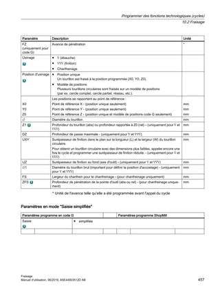 Paramètre Description Unité
FZ
(uniquement pour
code G)
Avance de pénétration *
Usinage ● ∇ (ébauche)
● ∇∇∇ (finition)
● Chanfreinage
Position d'usinage ● Position unique
Un tourillon est fraisé à la position programmée (X0, Y0, Z0).
● Modèle de positions
Plusieurs tourillons circulaires sont fraisés sur un modèle de positions
(par ex. cercle complet, cercle partiel, réseau, etc.).
X0
Y0
Z0
Les positions se rapportent au point de référence :
Point de référence X - (position unique seulement)
Point de référence Y - (position unique seulement)
Point de référence Z - (position unique et modèle de positions code G seulement)
mm
mm
mm
∅ Diamètre du tourillon mm
Z1 Profondeur du tourillon (abs) ou profondeur rapportée à Z0 (rel) – (uniquement pour ∇ et
∇∇∇)
mm
DZ Profondeur de passe maximale - (uniquement pour ∇ et ∇∇∇) mm
UXY Surépaisseur de finition dans le plan sur la longueur (L) et la largeur (W) du tourillon
circulaire.
Pour obtenir un tourillon circulaire avec des dimensions plus faibles, appeler encore une
fois le cycle et programmer une surépaisseur de finition réduite. - (uniquement pour ∇ et
∇∇∇)
mm
UZ Surépaisseur de finition au fond (axe d'outil) - (uniquement pour ∇ et ∇∇∇) mm
∅1 Diamètre du tourillon brut (important pour définir la position d'accostage) - (uniquement
pour ∇ et ∇∇∇)
mm
FS Largeur du chanfrein pour le chanfreinage - (pour chanfreinage uniquement) mm
ZFS Profondeur de pénétration de la pointe d'outil (abs ou rel) - (pour chanfreinage unique‐
ment)
mm
* Unité de l'avance telle qu'elle a été programmée avant l'appel du cycle
Paramètres en mode Saisie simplifiée
Paramètres programme en code G Paramètres programme ShopMill
Saisie ● simplifiée
Programmer des fonctions technologiques (cycles)
10.2 Fraisage
Fraisage
Manuel d'utilisation, 06/2019, A5E44903512D AB 457
 