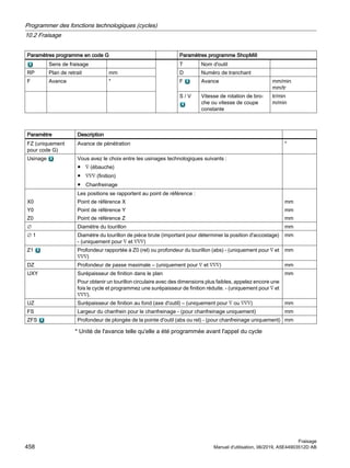 Paramètres programme en code G Paramètres programme ShopMill
Sens de fraisage T Nom d'outil
RP Plan de retrait mm D Numéro de tranchant
F Avance * F Avance mm/min
mm/tr
S / V Vitesse de rotation de bro‐
che ou vitesse de coupe
constante
tr/min
m/min
Paramètre Description
FZ (uniquement
pour code G)
Avance de pénétration *
Usinage Vous avez le choix entre les usinages technologiques suivants :
● ∇ (ébauche)
● ∇∇∇ (finition)
● Chanfreinage
X0
Y0
Z0
Les positions se rapportent au point de référence :
Point de référence X
Point de référence Y
Point de référence Z
mm
mm
mm
∅ Diamètre du tourillon mm
∅ 1 Diamètre du tourillon de pièce brute (important pour déterminer la position d'accostage)
- (uniquement pour ∇ et ∇∇∇)
mm
Z1 Profondeur rapportée à Z0 (rel) ou profondeur du tourillon (abs) - (uniquement pour ∇ et
∇∇∇)
mm
DZ Profondeur de passe maximale – (uniquement pour ∇ et ∇∇∇) mm
UXY Surépaisseur de finition dans le plan
Pour obtenir un tourillon circulaire avec des dimensions plus faibles, appelez encore une
fois le cycle et programmez une surépaisseur de finition réduite. - (uniquement pour ∇ et
∇∇∇).
mm
UZ Surépaisseur de finition au fond (axe d'outil) – (uniquement pour ∇ ou ∇∇∇) mm
FS Largeur du chanfrein pour le chanfreinage - (pour chanfreinage uniquement) mm
ZFS Profondeur de plongée de la pointe d'outil (abs ou rel) - (pour chanfreinage uniquement) mm
* Unité de l'avance telle qu'elle a été programmée avant l'appel du cycle
Programmer des fonctions technologiques (cycles)
10.2 Fraisage
Fraisage
458 Manuel d'utilisation, 06/2019, A5E44903512D AB
 