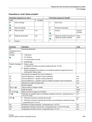Paramètres en mode Saisie complète
Paramètres programme en code G Paramètres programme ShopMill
Saisie ● complète
PL Plan d'usinage T Nom d'outil
Sens de fraisage D Numéro de tranchant
RP Plan de retrait mm F Avance mm/min
mm/dent
SC Distance de sécurité mm S / V Vitesse de rotation de broche ou
vitesse de coupe constante
tr/min
m/min
F Avance *
Paramètre Description Unité
FZ
(uniquement pour
code G)
Avance de pénétration *
Usinage ● ∇ (ébauche)
● ∇∇∇ (finition)
● ∇∇∇ bord (finition du bord)
● Chanfreinage
Position d'usinage ● Position unique
Un polyèdre est fraisé à la position programmée (X0, Y0, Z0).
● Modèle de positions
Plusieurs polygones sont fraisés sur le modèle de positions programmé (par ex.
cercle partiel, réseau, ligne).
X0
Y0
Z0
Les positions se rapportent au point de référence :
Point de référence X - (position unique seulement)
Point de référence Y - (position unique seulement)
Point de référence Z - (position unique et modèle de positions code G seulement)
mm
mm
mm
∅ Diamètre du tourillon de pièce brute mm
N Nombre d'arêtes
SW ou L Cote sur plats ou longueur d'arête mm
α0 Angle de rotation degré
R1 ou FS1 Rayon d'arrondi ou largeur du chanfrein mm
Z1 Profondeur du polyèdre (abs) ou profondeur rapportée à Z0 (rel) - (uniquement pour ∇,
∇∇∇ et ∇∇∇ bord)
mm
DXY ● Profondeur de passe maximale dans le plan
● Profondeur de passe maximale dans le plan en pourcentage du diamètre de fraise
- (uniquement pour ∇ et ∇∇∇)
mm
%
DZ Profondeur de passe maximale - (uniquement pour ∇ et ∇∇∇) mm
UXY Surépaisseur de finition dans le plan - (uniquement pour ∇, ∇∇∇ et ∇∇∇ bord) mm
UZ Surépaisseur de finition au fond - (uniquement pour ∇ et ∇∇∇) mm
Programmer des fonctions technologiques (cycles)
10.2 Fraisage
Fraisage
Manuel d'utilisation, 06/2019, A5E44903512D AB 461
 