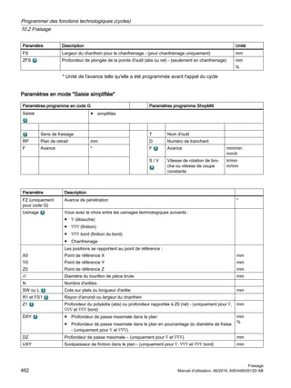 Paramètre Description Unité
FS Largeur du chanfrein pour le chanfreinage - (pour chanfreinage uniquement) mm
ZFS Profondeur de plongée de la pointe d'outil (abs ou rel) - (seulement en chanfreinage) mm
%
* Unité de l'avance telle qu'elle a été programmée avant l'appel du cycle
Paramètres en mode Saisie simplifiée
Paramètres programme en code G Paramètres programme ShopMill
Saisie ● simplifiée
Sens de fraisage T Nom d'outil
RP Plan de retrait mm D Numéro de tranchant
F Avance * F Avance mm/min
mm/tr
S / V Vitesse de rotation de bro‐
che ou vitesse de coupe
constante
tr/min
m/min
Paramètre Description
FZ (uniquement
pour code G)
Avance de pénétration *
Usinage Vous avez le choix entre les usinages technologiques suivants :
● ∇ (ébauche)
● ∇∇∇ (finition)
● ∇∇∇ bord (finition du bord)
● Chanfreinage
X0
Y0
Z0
Les positions se rapportent au point de référence :
Point de référence X
Point de référence Y
Point de référence Z
mm
mm
mm
∅ Diamètre du tourillon de pièce brute mm
N Nombre d'arêtes
SW ou L Cote sur plats ou longueur d'arête mm
R1 et FS1 Rayon d'arrondi ou largeur du chanfrein
Z1 Profondeur du polyèdre (abs) ou profondeur rapportée à Z0 (rel) - (uniquement pour ∇,
∇∇∇ et ∇∇∇ bord)
mm
DXY ● Profondeur de passe maximale dans le plan
● Profondeur de passe maximale dans le plan en pourcentage du diamètre de fraise
- (uniquement pour ∇ et ∇∇∇)
mm
%
DZ Profondeur de passe maximale – (uniquement pour ∇ et ∇∇∇) mm
UXY Surépaisseur de finition dans le plan - (uniquement pour ∇, ∇∇∇ et ∇∇∇ bord) mm
Programmer des fonctions technologiques (cycles)
10.2 Fraisage
Fraisage
462 Manuel d'utilisation, 06/2019, A5E44903512D AB
 