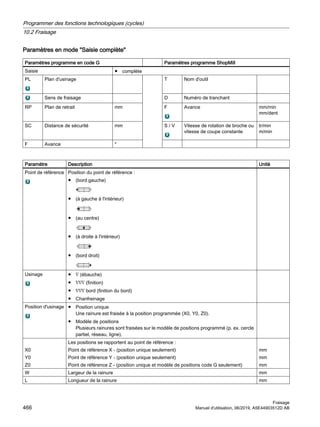 Paramètres en mode Saisie complète
Paramètres programme en code G Paramètres programme ShopMill
Saisie ● complète
PL Plan d'usinage T Nom d'outil
Sens de fraisage D Numéro de tranchant
RP Plan de retrait mm F Avance mm/min
mm/dent
SC Distance de sécurité mm S / V Vitesse de rotation de broche ou
vitesse de coupe constante
tr/min
m/min
F Avance *
Paramètre Description Unité
Point de référence Position du point de référence :
● (bord gauche)
● (à gauche à l'intérieur)
● (au centre)
● (à droite à l'intérieur)
● (bord droit)
Usinage ● ∇ (ébauche)
● ∇∇∇ (finition)
● ∇∇∇ bord (finition du bord)
● Chanfreinage
Position d'usinage ● Position unique
Une rainure est fraisée à la position programmée (X0, Y0, Z0).
● Modèle de positions
Plusieurs rainures sont fraisées sur le modèle de positions programmé (p. ex. cercle
partiel, réseau, ligne).
X0
Y0
Z0
Les positions se rapportent au point de référence :
Point de référence X - (position unique seulement)
Point de référence Y - (position unique seulement)
Point de référence Z - (position unique et modèle de positions code G seulement)
mm
mm
mm
W Largeur de la rainure mm
L Longueur de la rainure mm
Programmer des fonctions technologiques (cycles)
10.2 Fraisage
Fraisage
466 Manuel d'utilisation, 06/2019, A5E44903512D AB
 